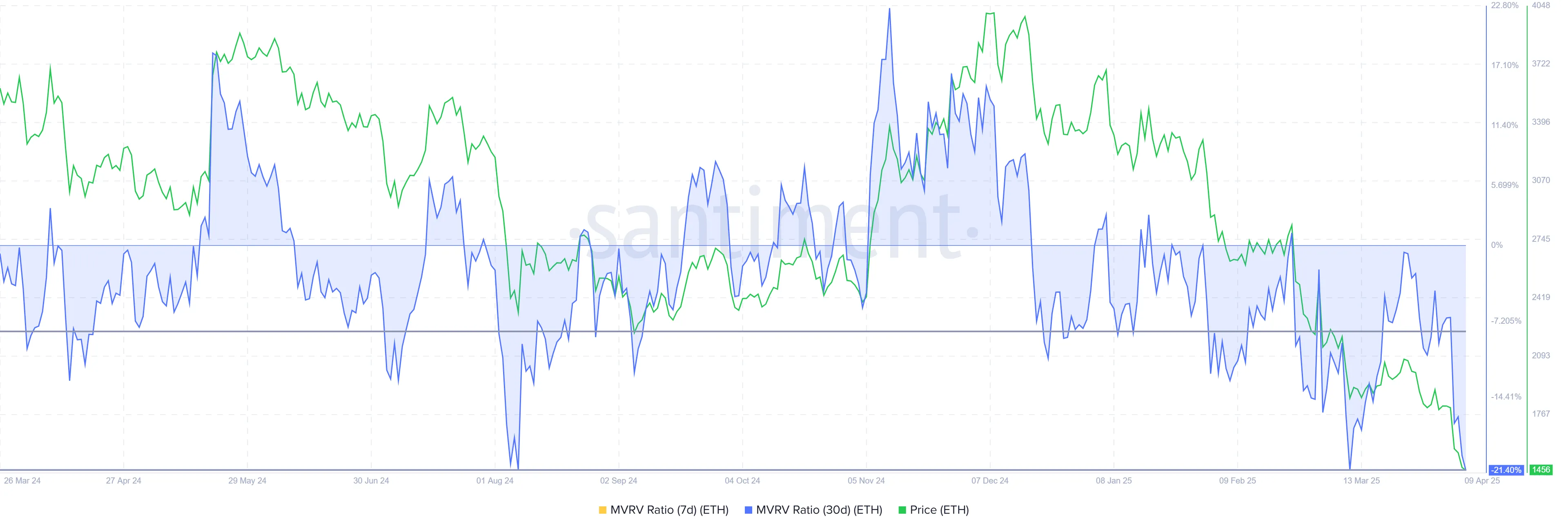 Ethereum MVRV Ratio.