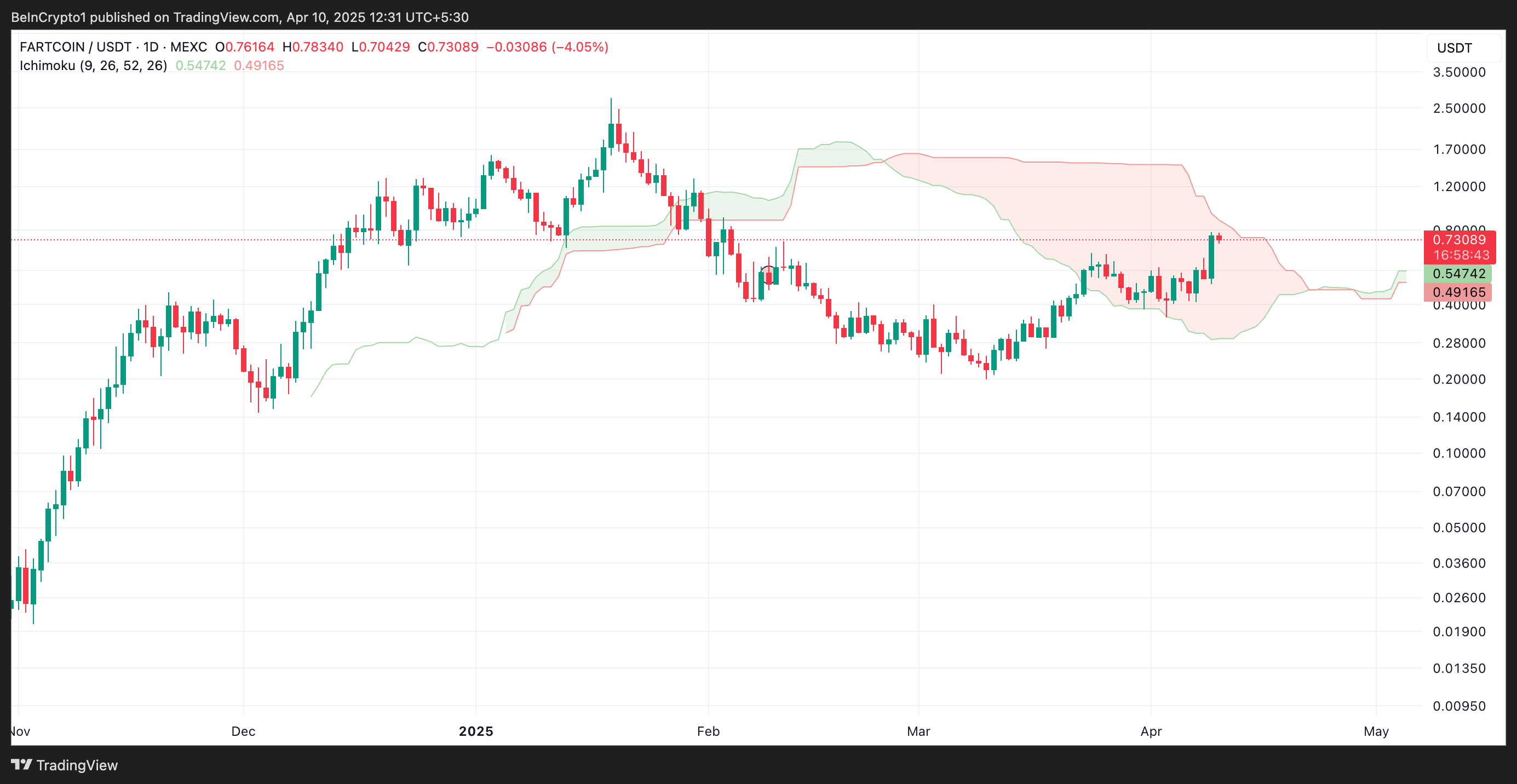 FARTCOIN Ichimoku Cloud