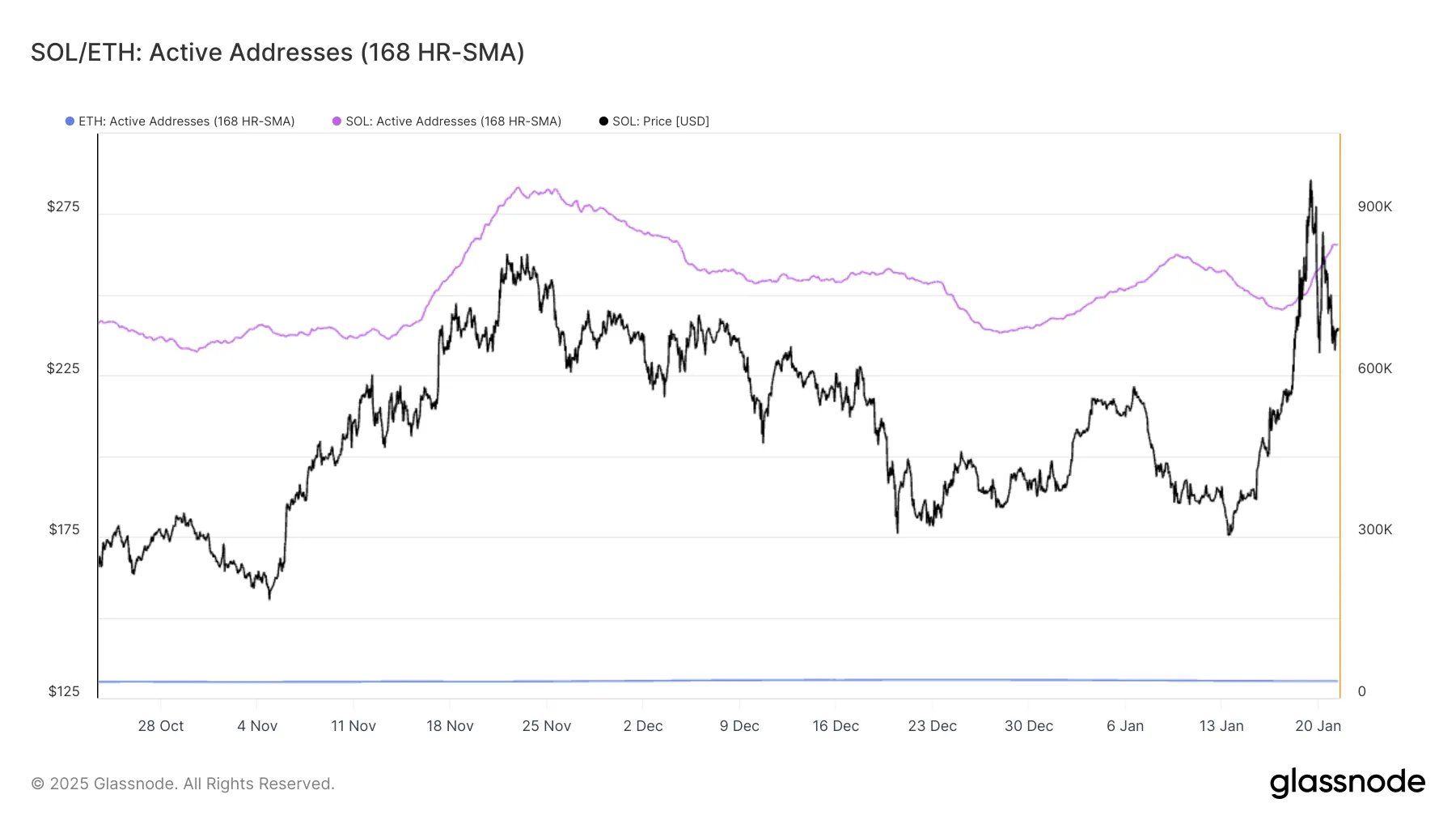 SOL/ETH Active Addresses