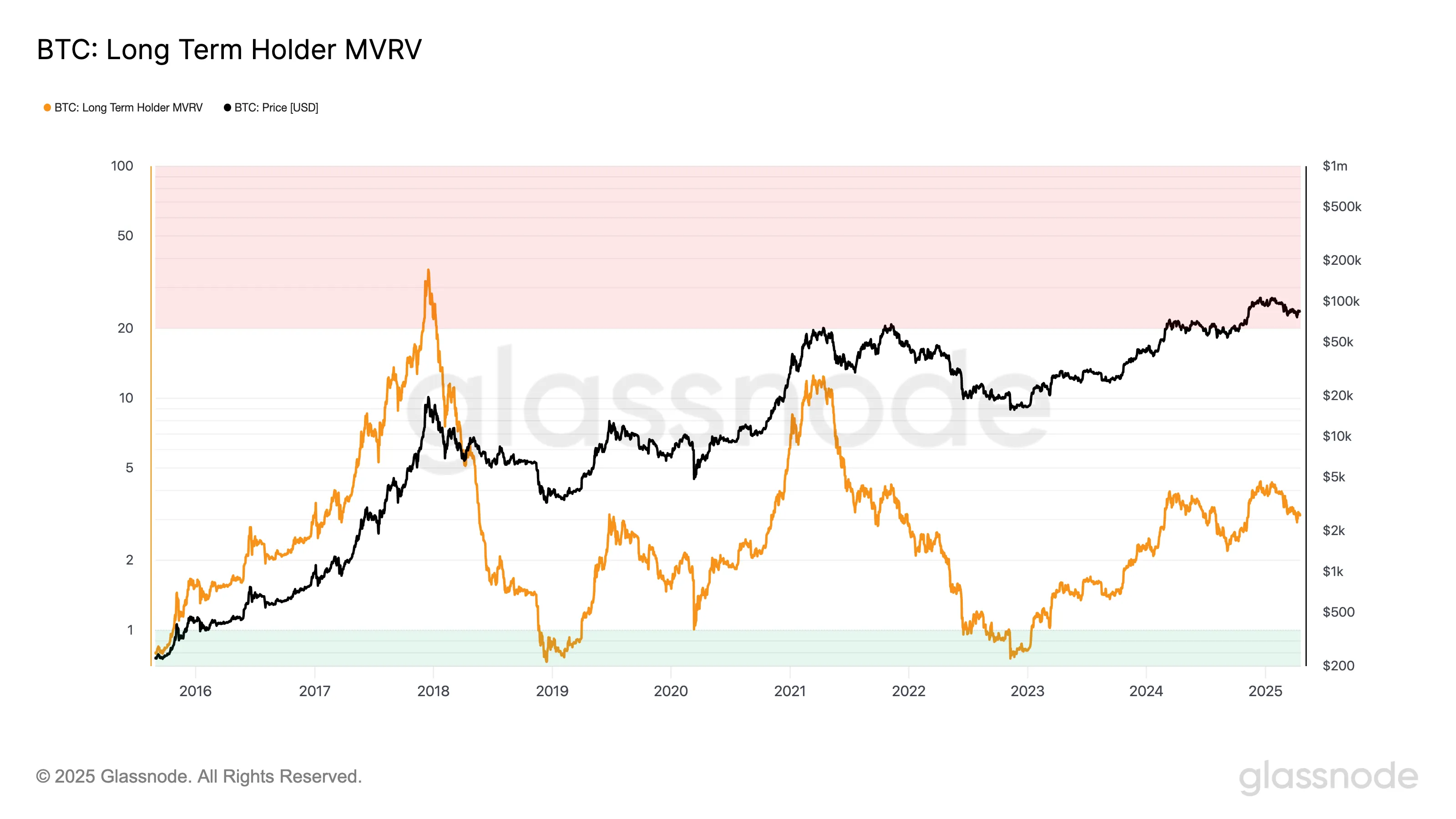 BTC Long-Term Holders MVRV.