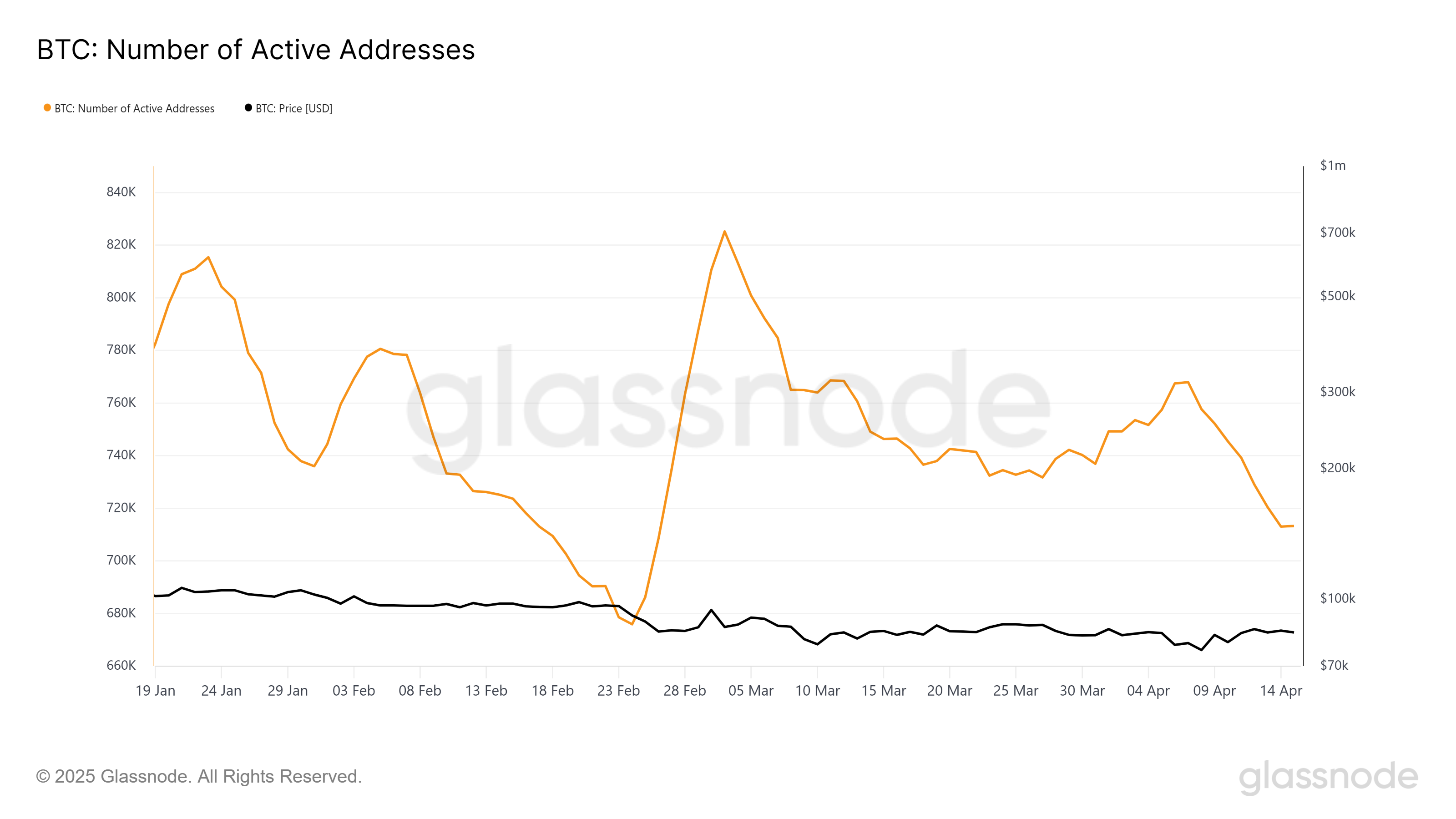 Địa chỉ hoạt động của Bitcoin