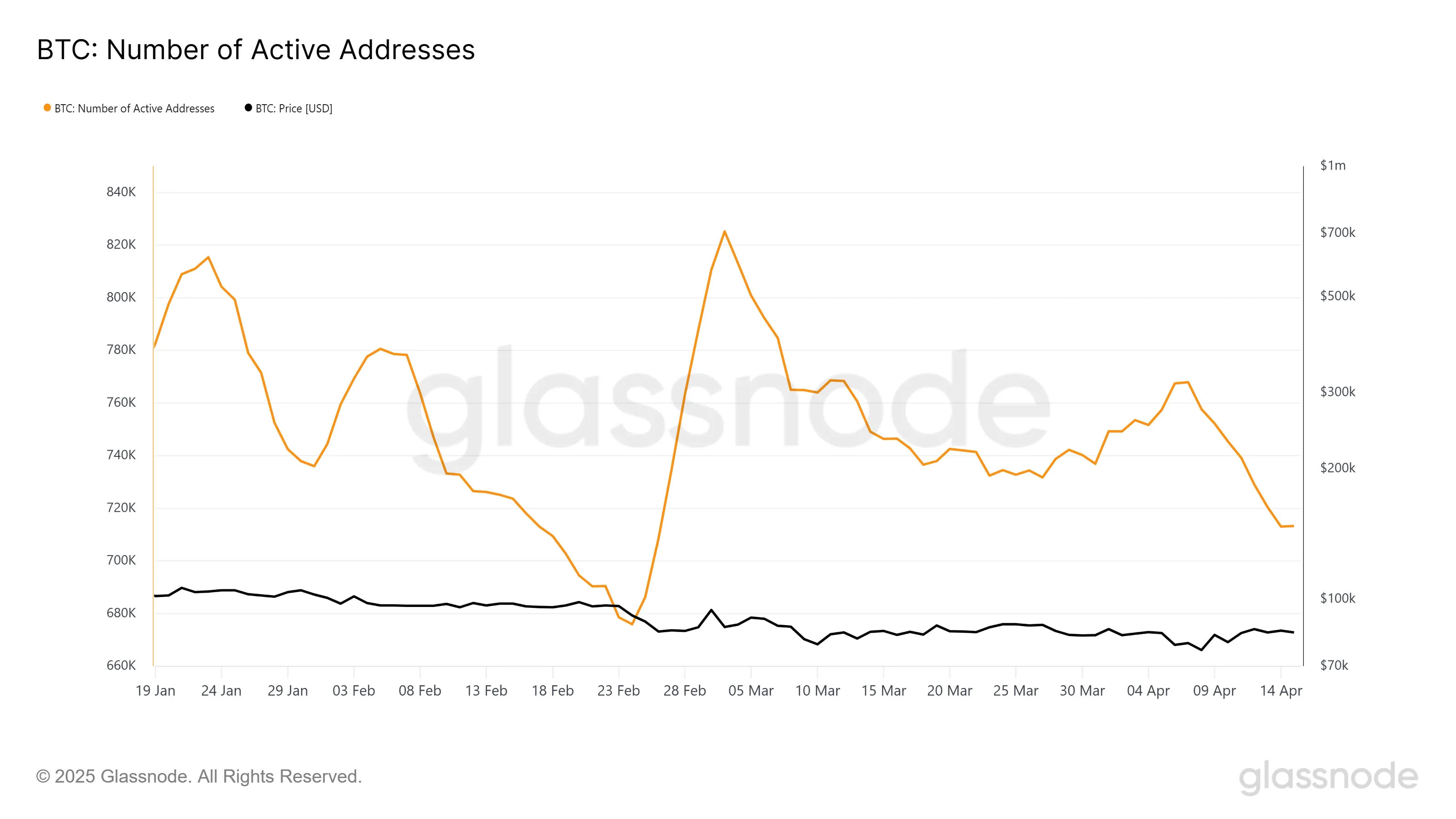 Địa chỉ hoạt động của Bitcoin