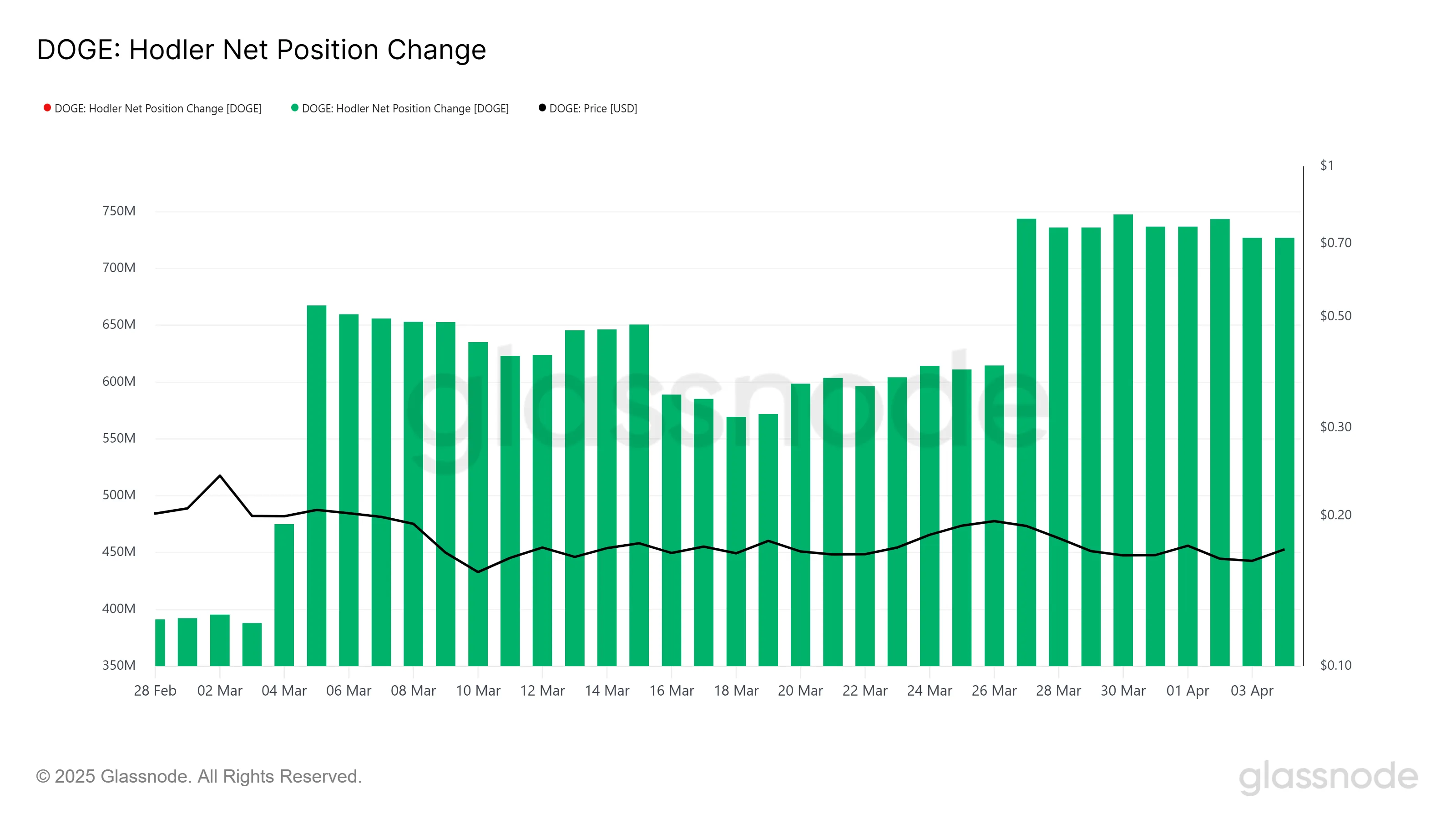 Dogecoin HODLer Net Position Change