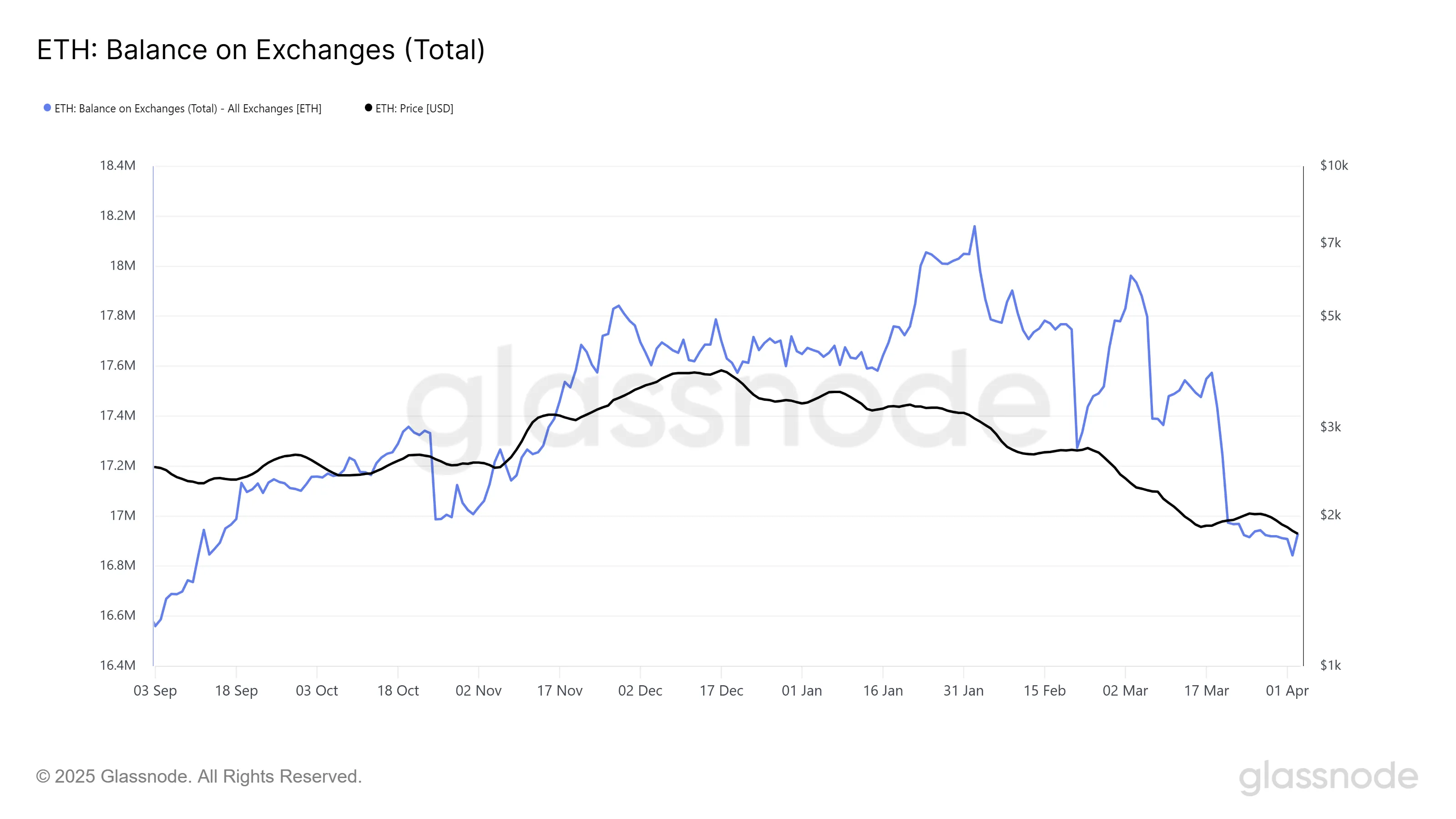 Nguồn cung Ethereum trên các sàn giao dịch