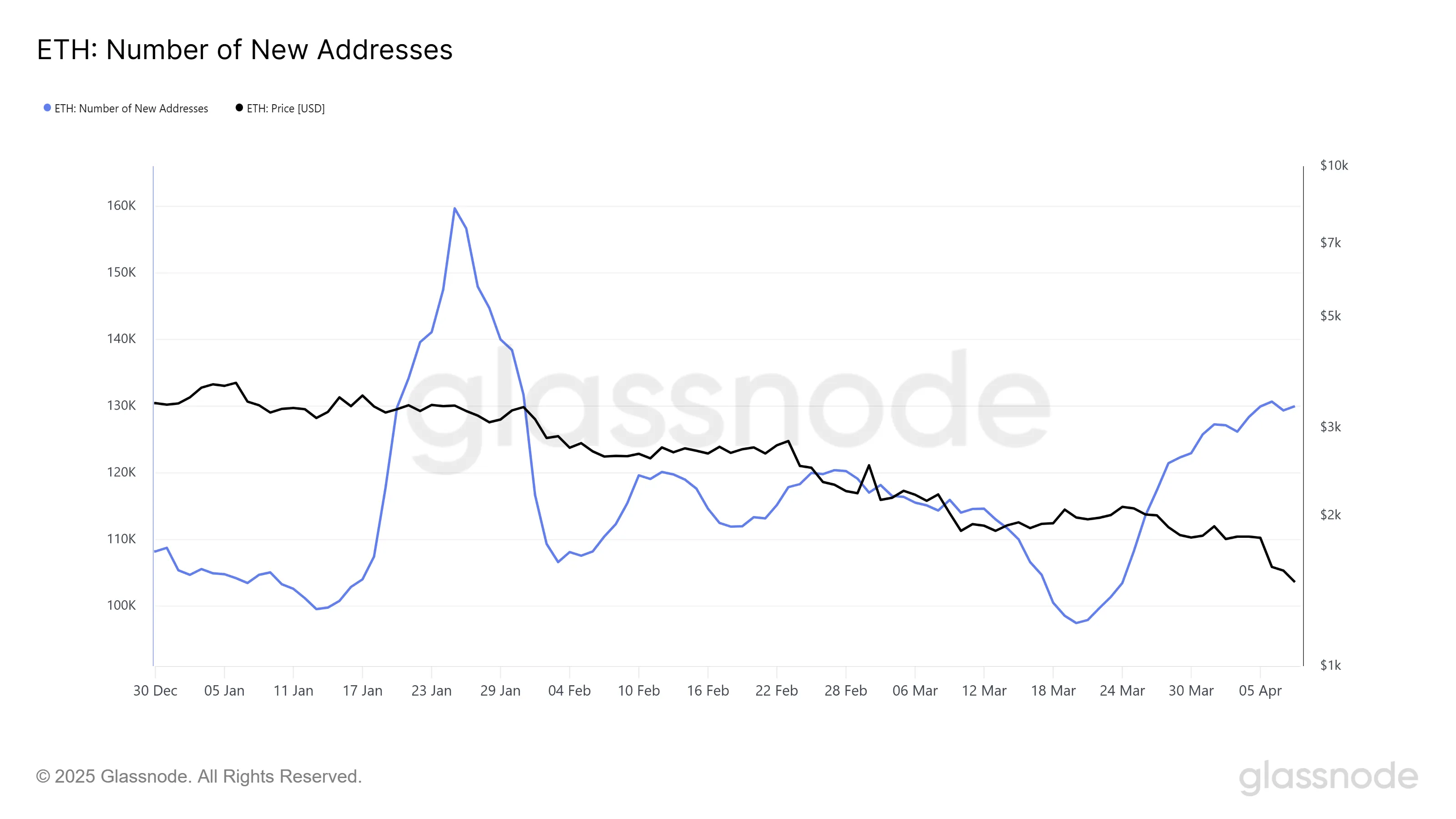 Ethereum New Addresses