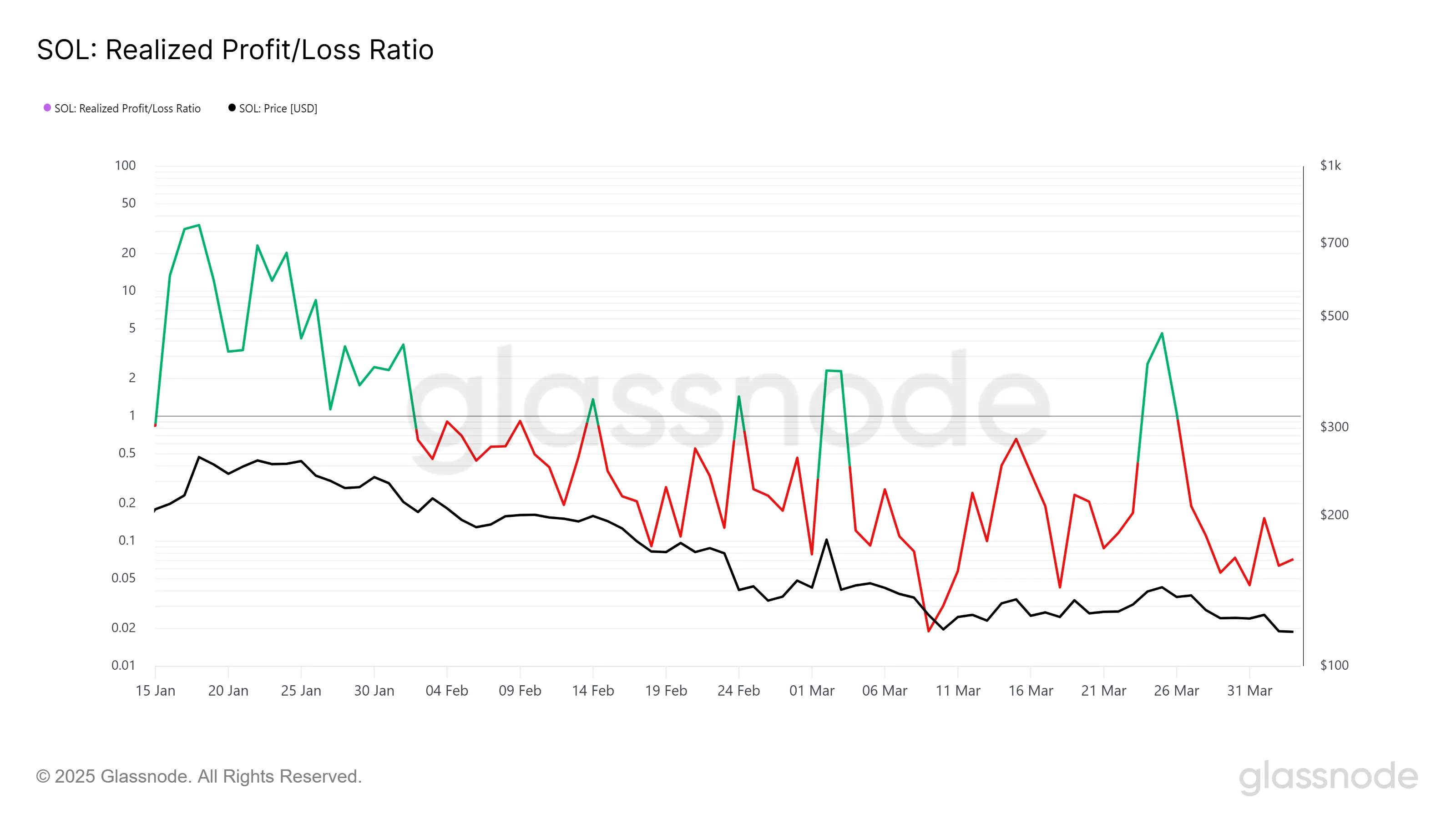 Solana Realized Profit/Loss Ratio