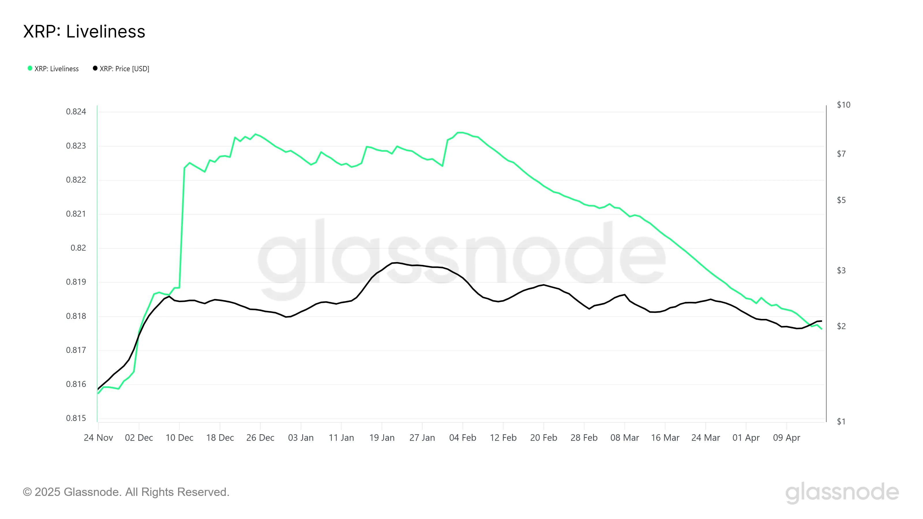 XRP Liveliness