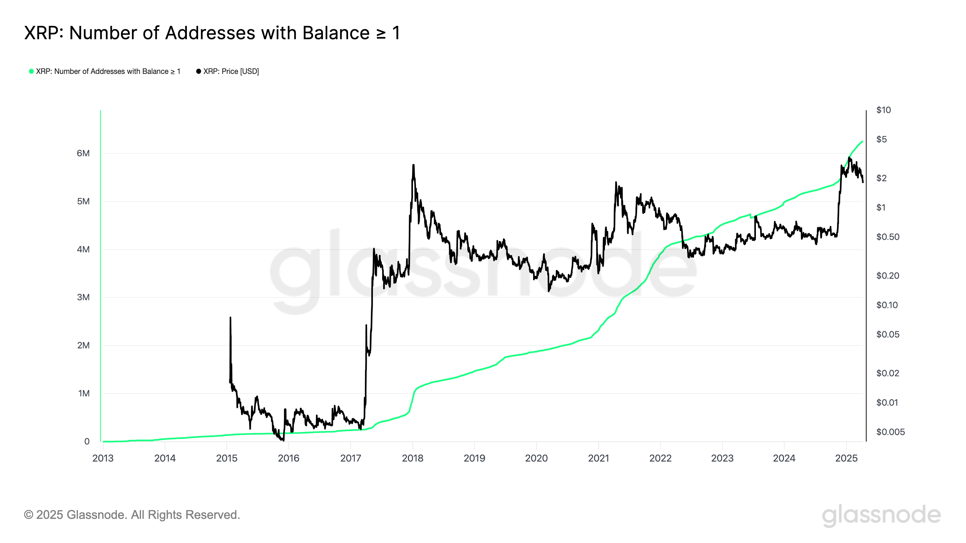 XRP Adresses with one or more XRP Balance