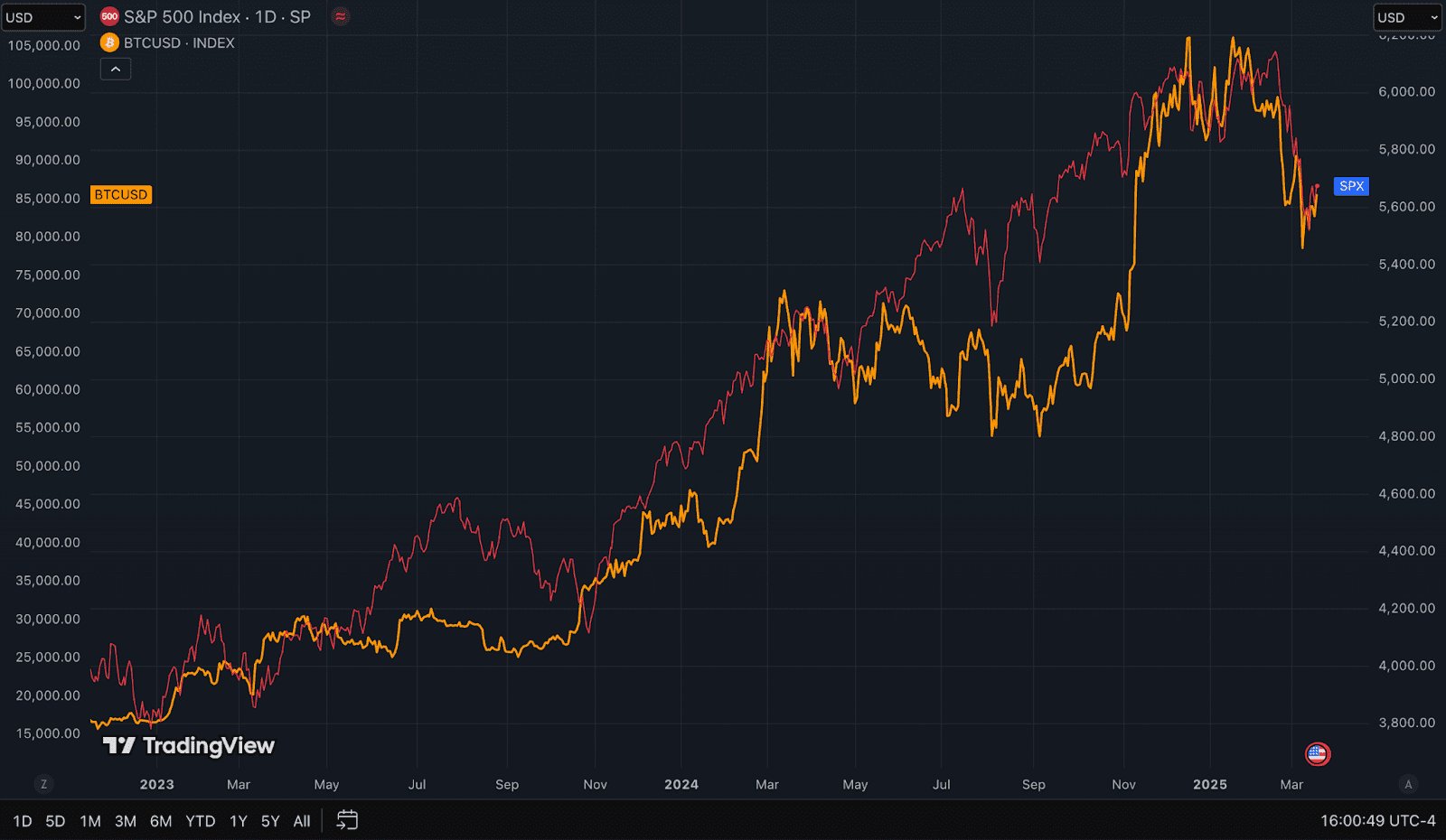 Bitcoin and S&P 500 correlation