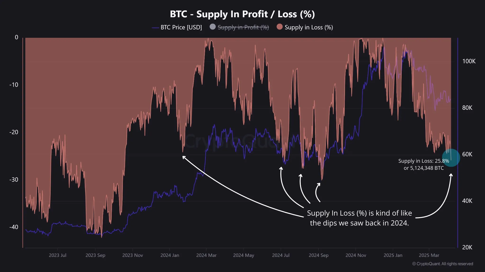 Bitcoin Supply in Loss