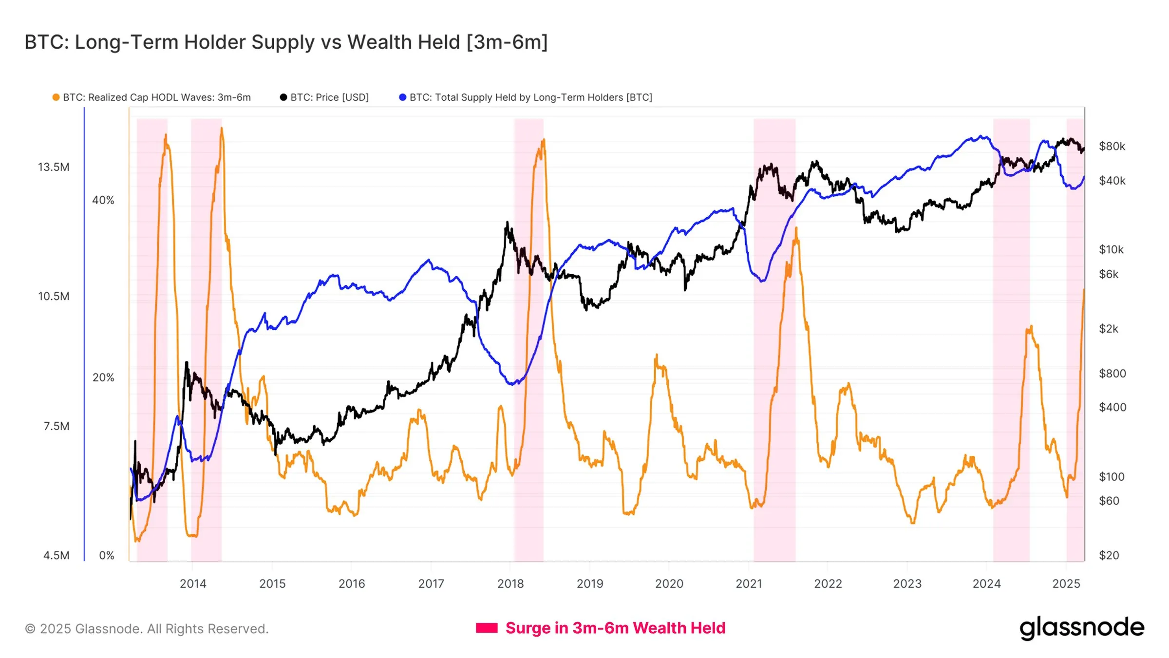 Bitcoin MTH Wealth Held