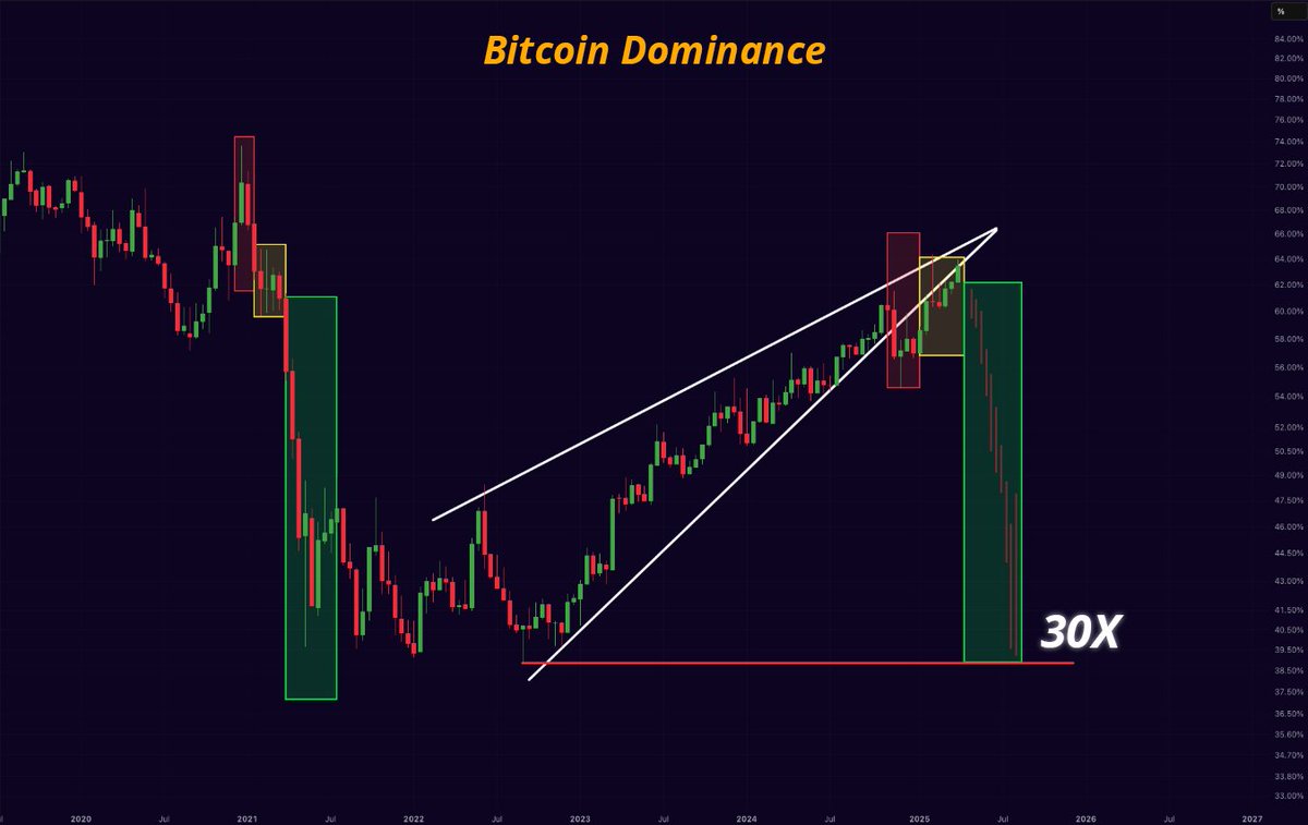 Biểu đồ Bitcoin Dominance