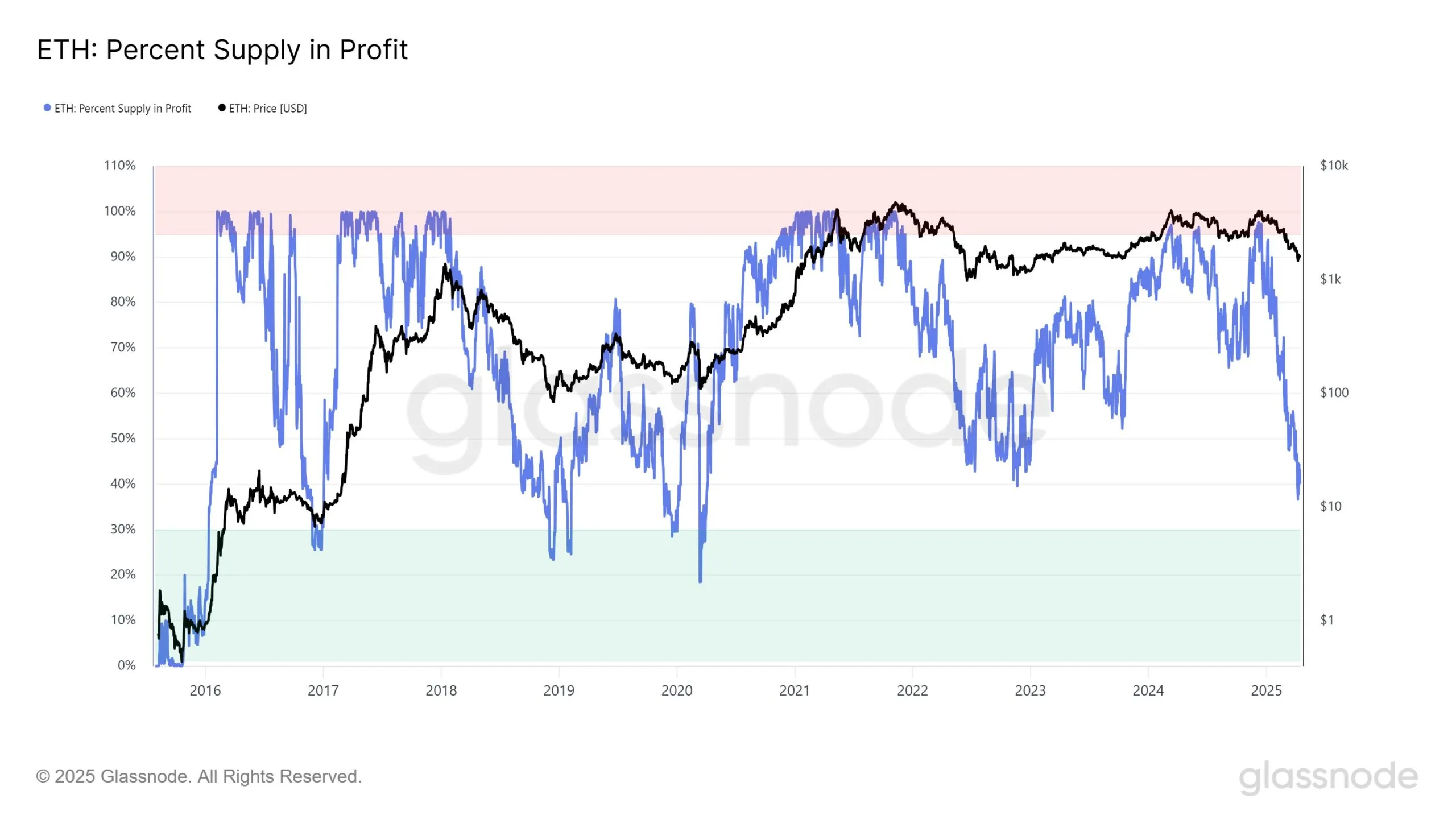 ETH Percent Supply in Profit. Source: Glassnode.