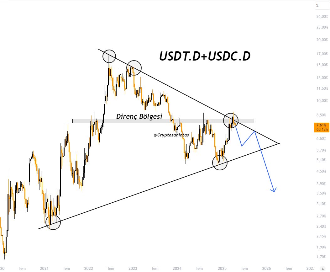 Chỉ số kết hợp của USDT.D và USDC.D (USDC Dominance)