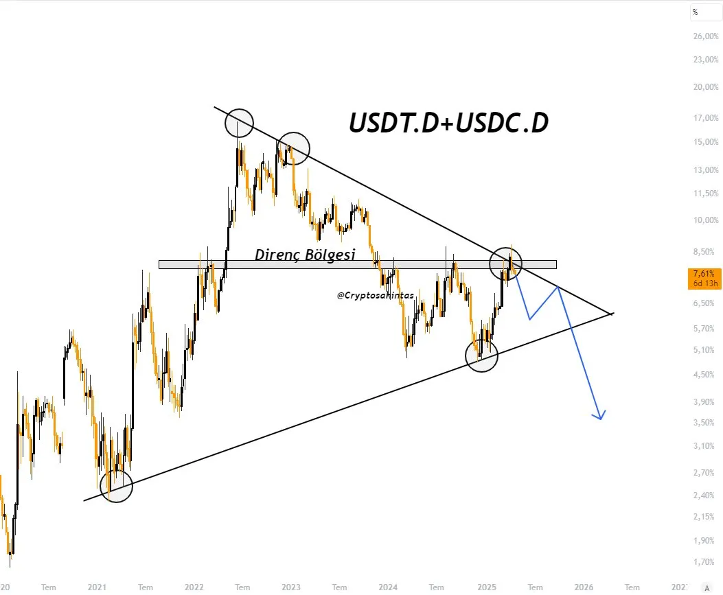 Chỉ số kết hợp của USDT.D và USDC.D (USDC Dominance)