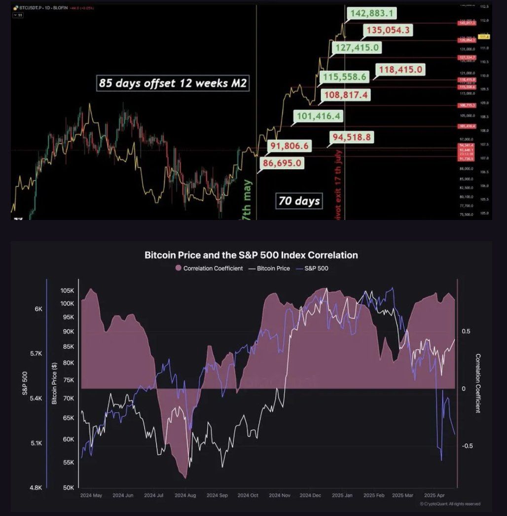 M2 Toàn Cầu, Giá Bitcoin, và Tương Quan Chỉ Số S&P500.