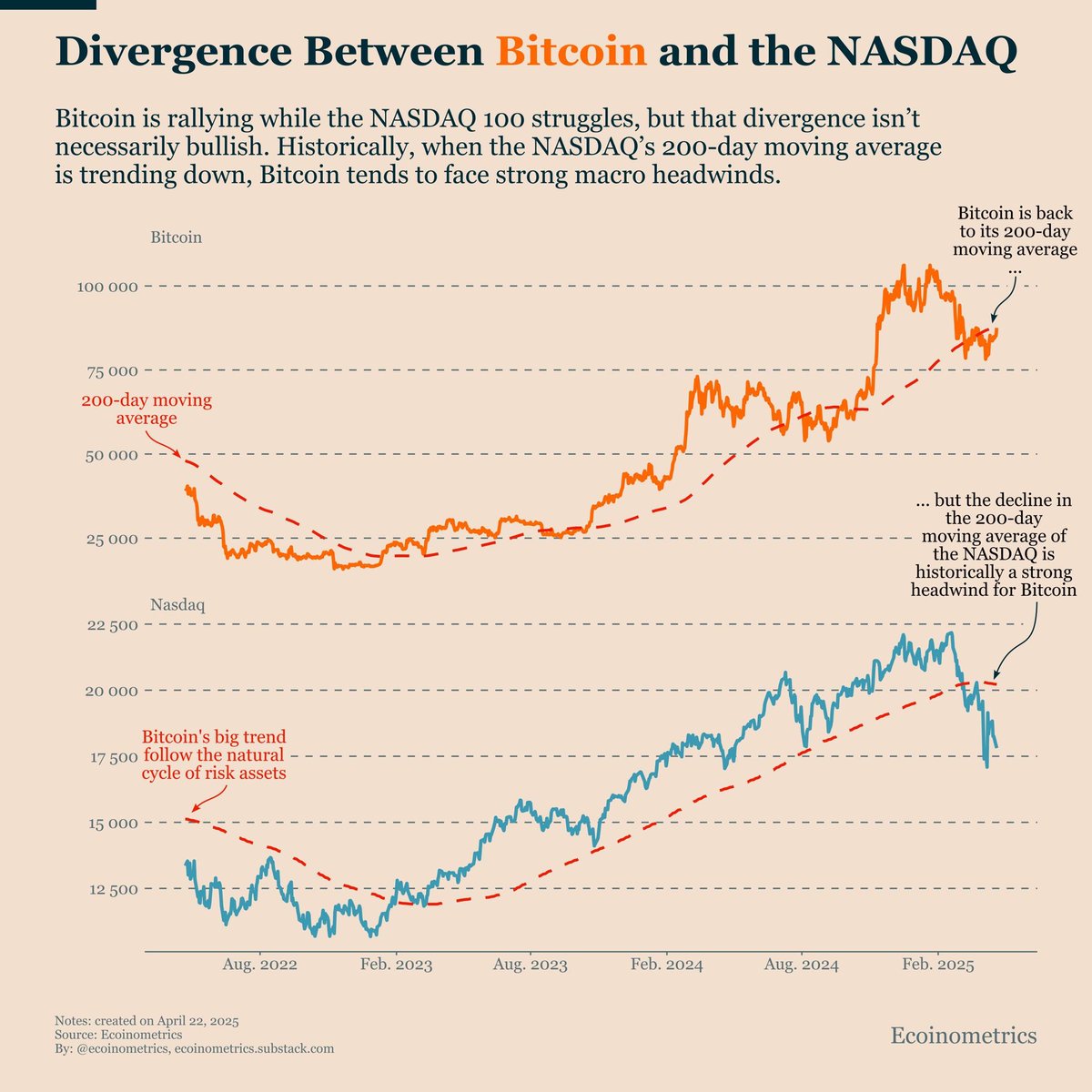 Divergence Between Bitcoin And NASDAQ. Source: Ecoinometrics.