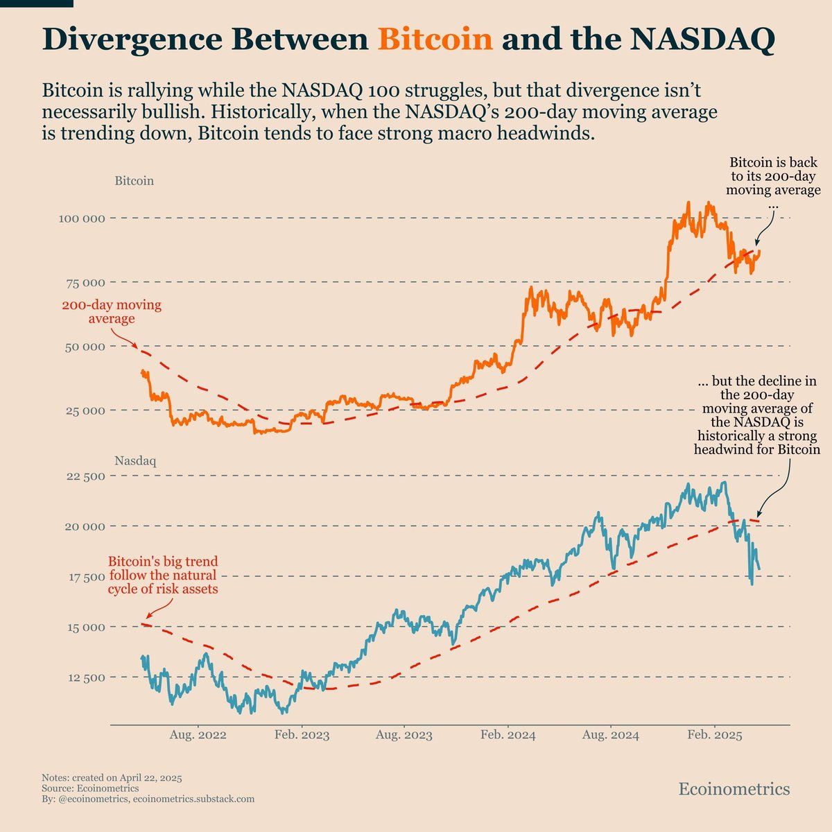 Divergence Between Bitcoin And NASDAQ. Source: Ecoinometrics.