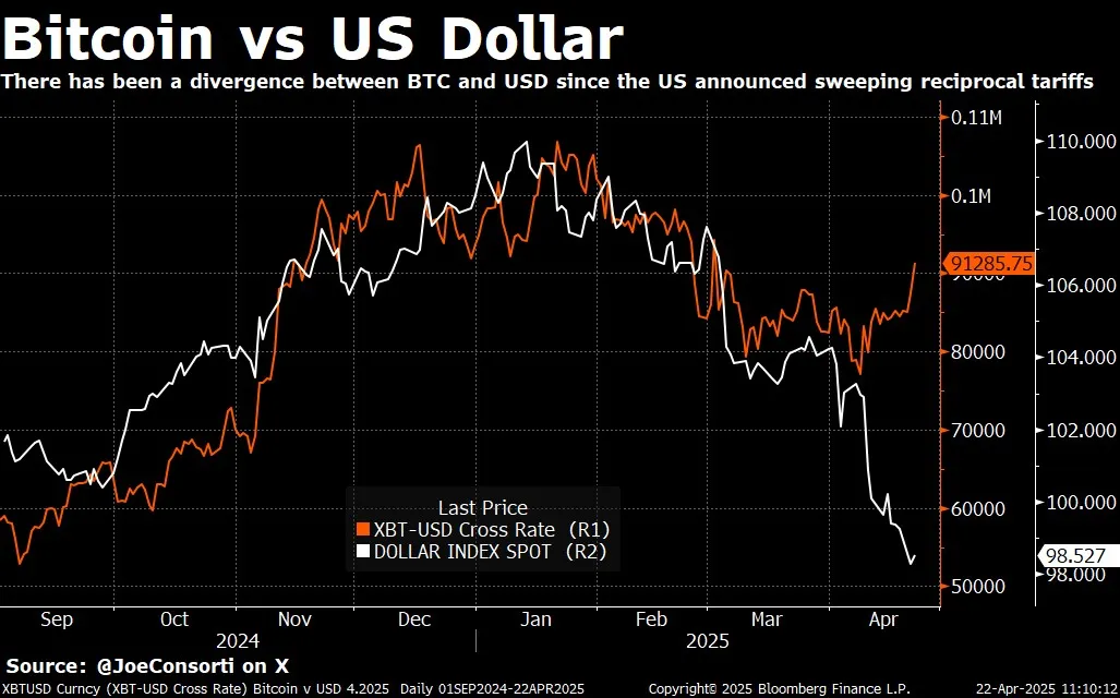 Divergence Between BTC And USD