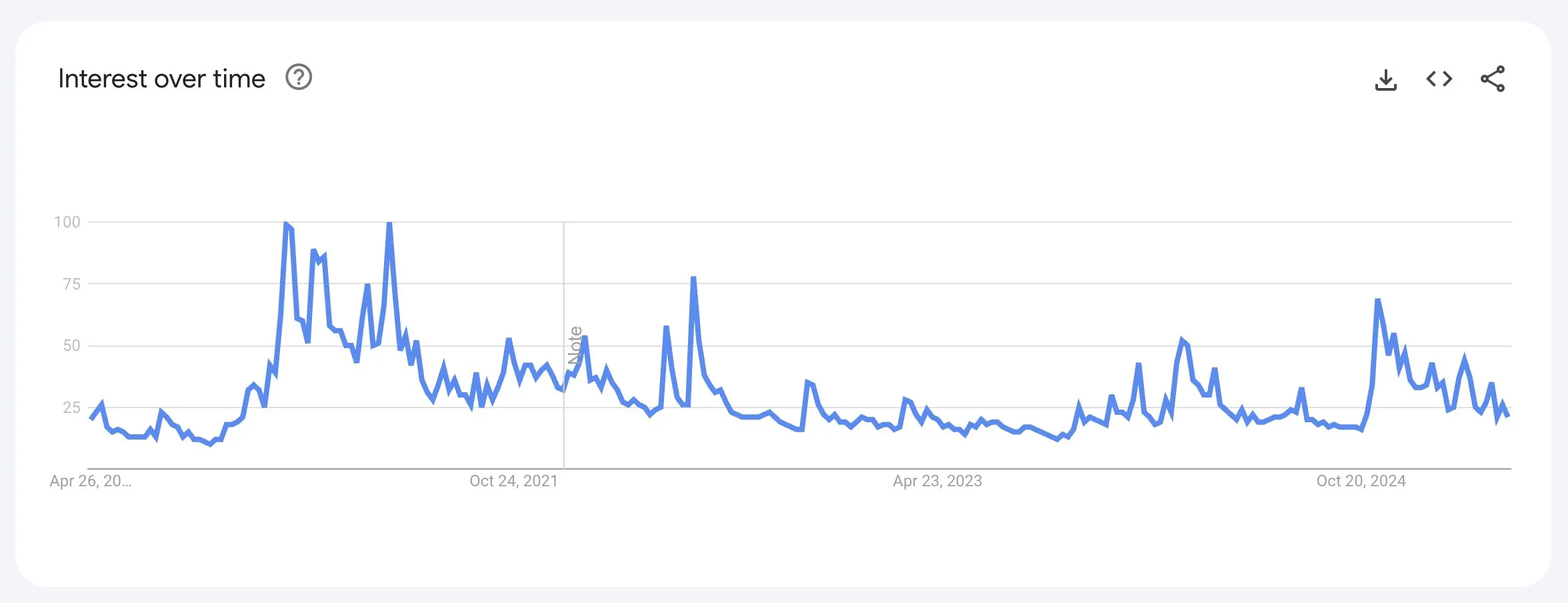 Khối lượng tìm kiếm Bitcoin. Nguồn: Google Trends.
