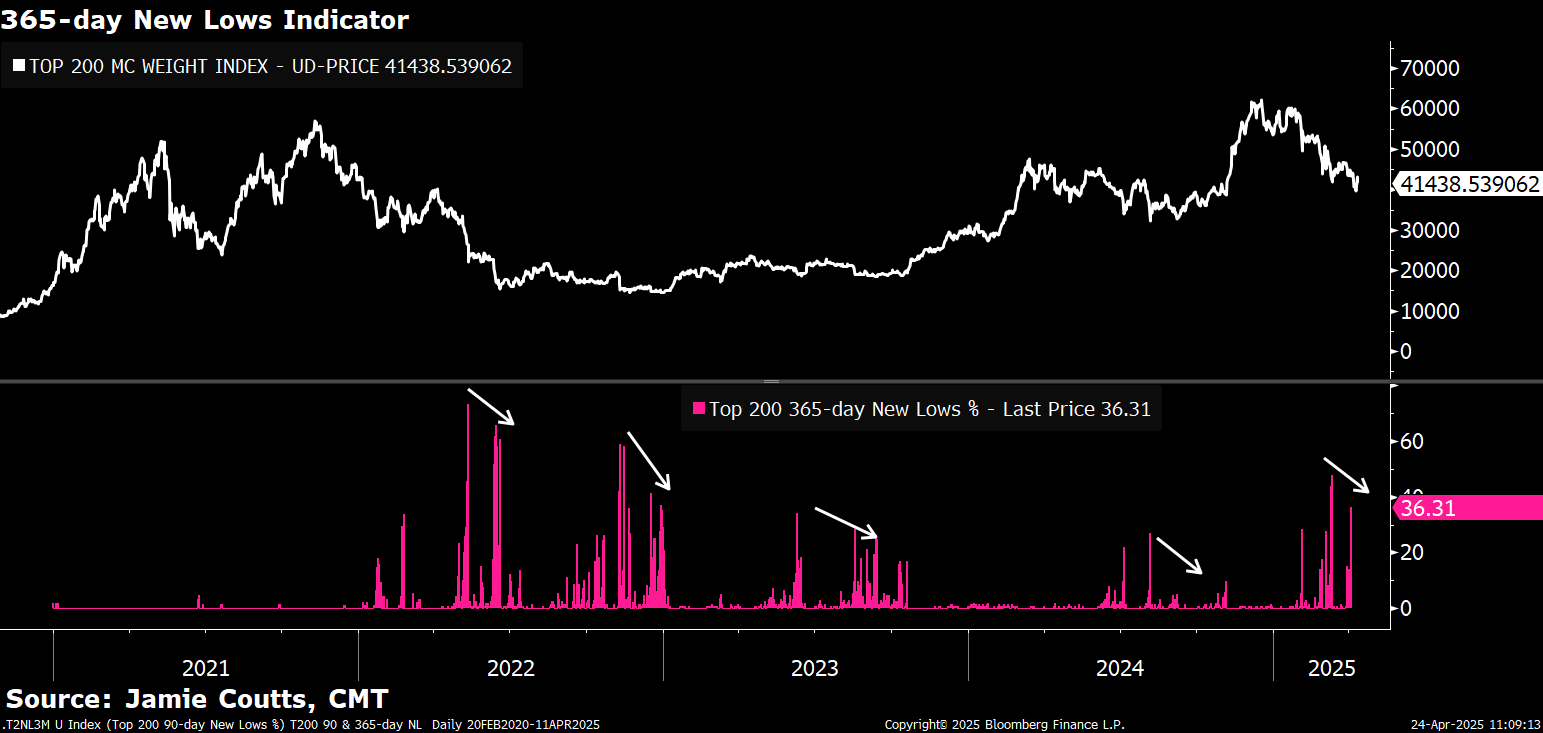365-day New Low Indicator. Source: Jamie Coutts.