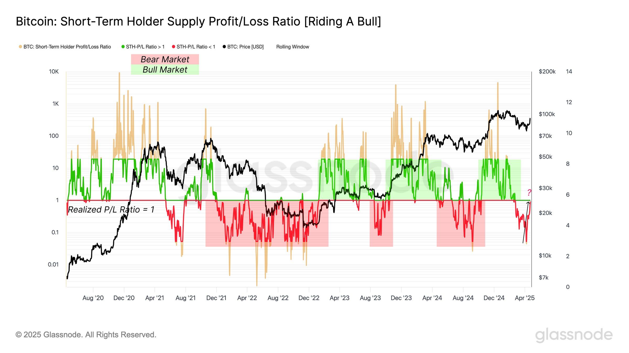 Bitcoin STH Supply Profit/Loss Ratio