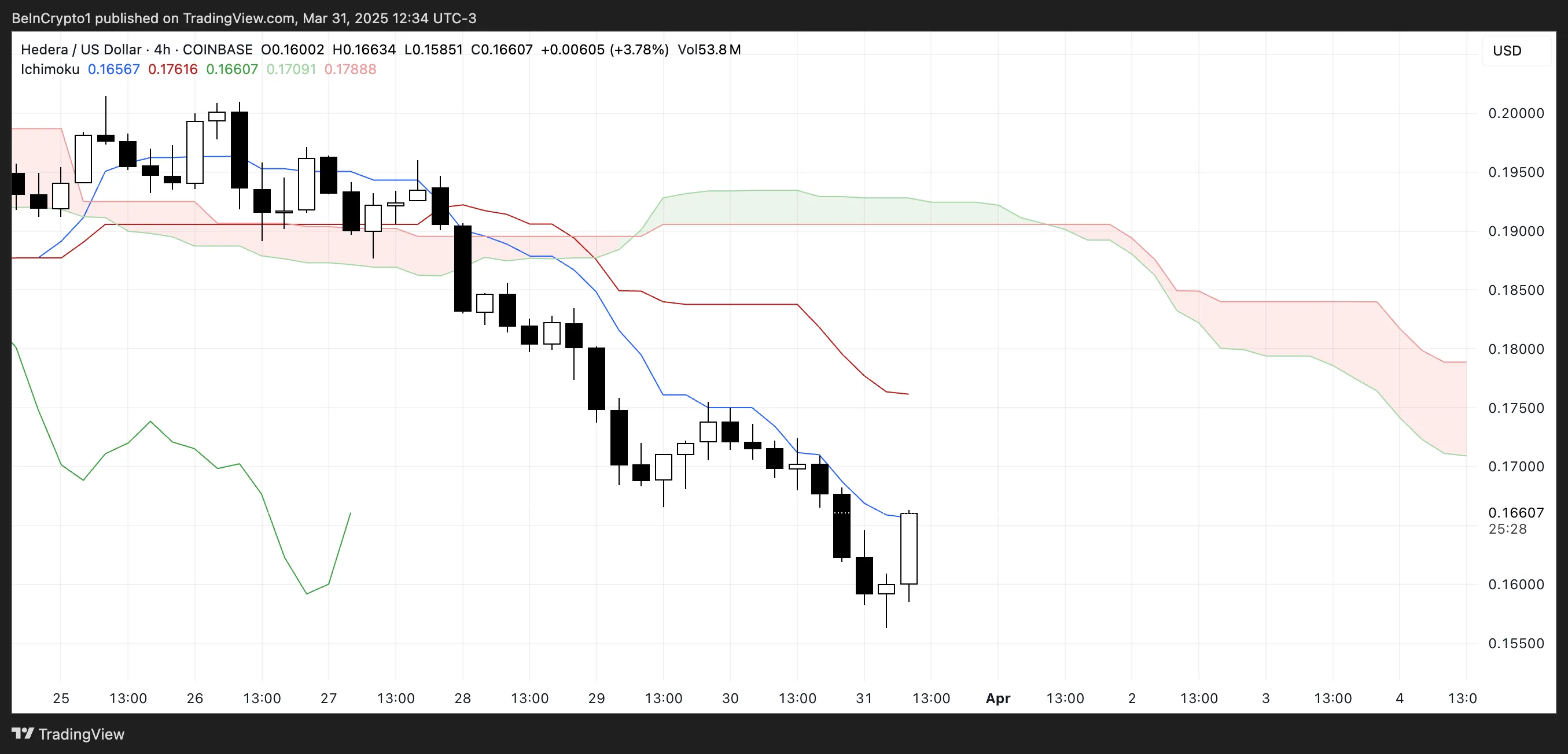 HBAR Ichimoku Cloud.