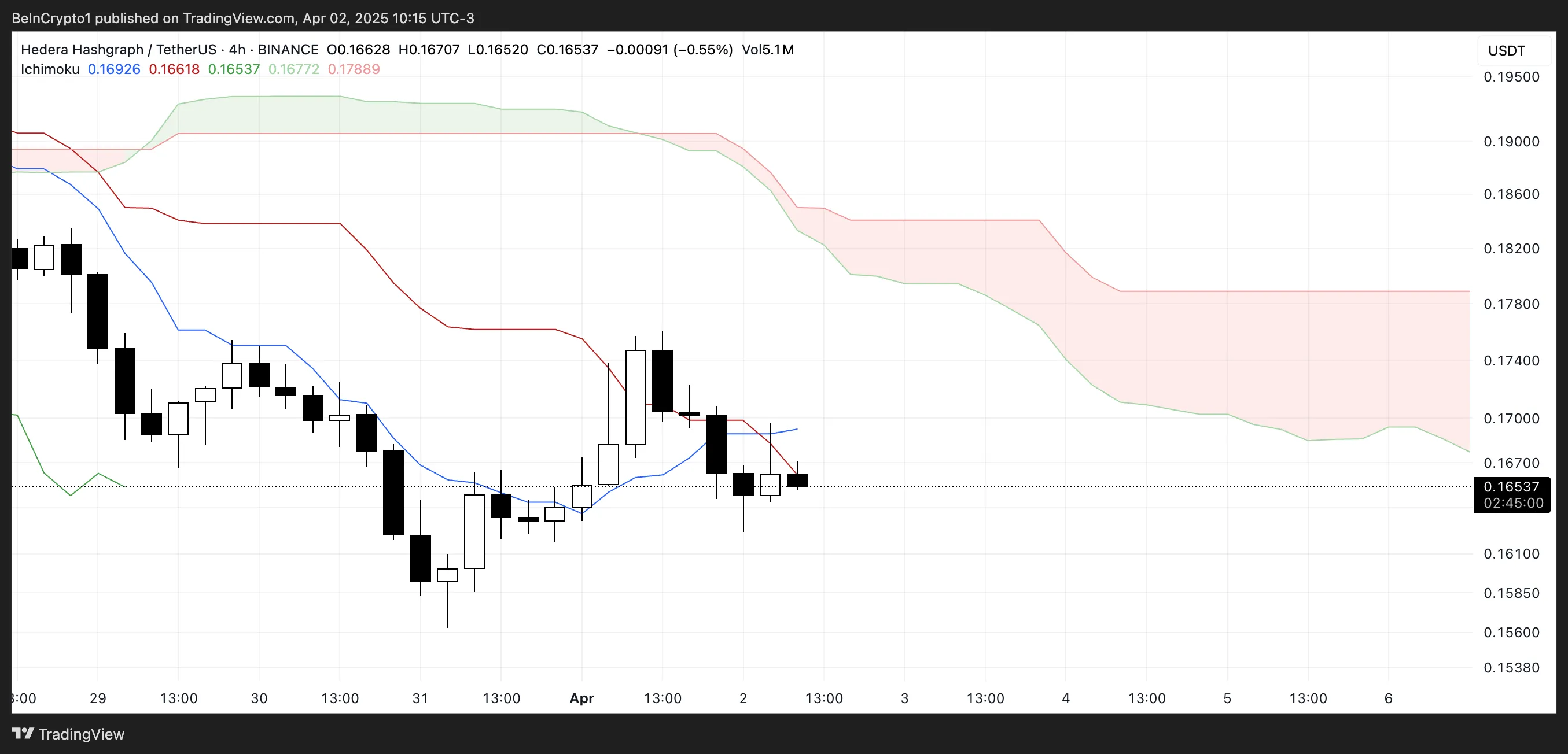 HBAR Ichimoku Cloud.