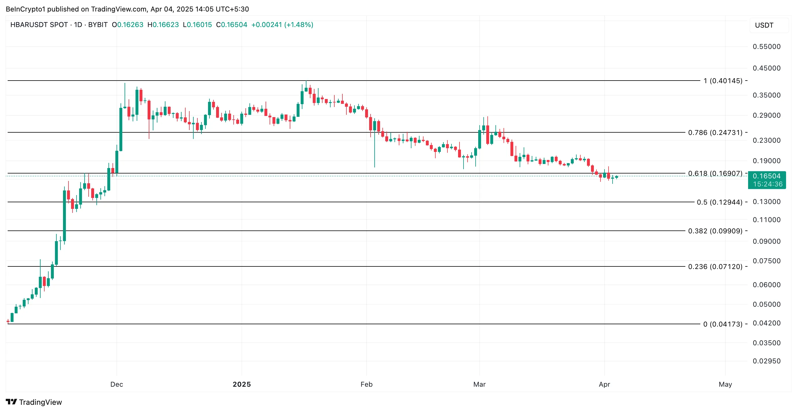 HBAR Price Analysis