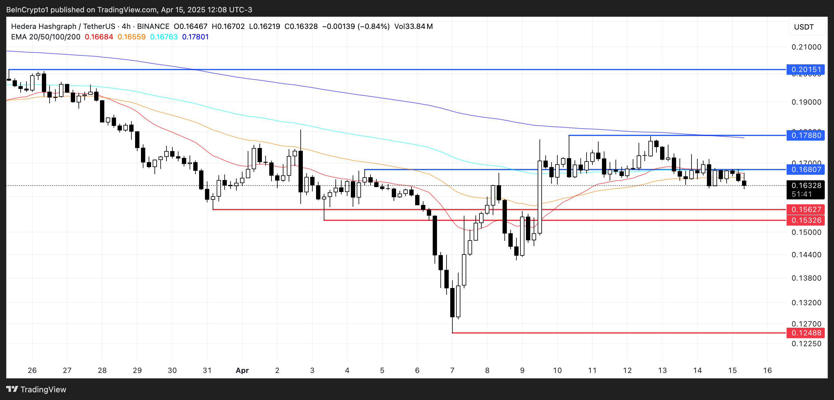 HBAR Price Analysis.