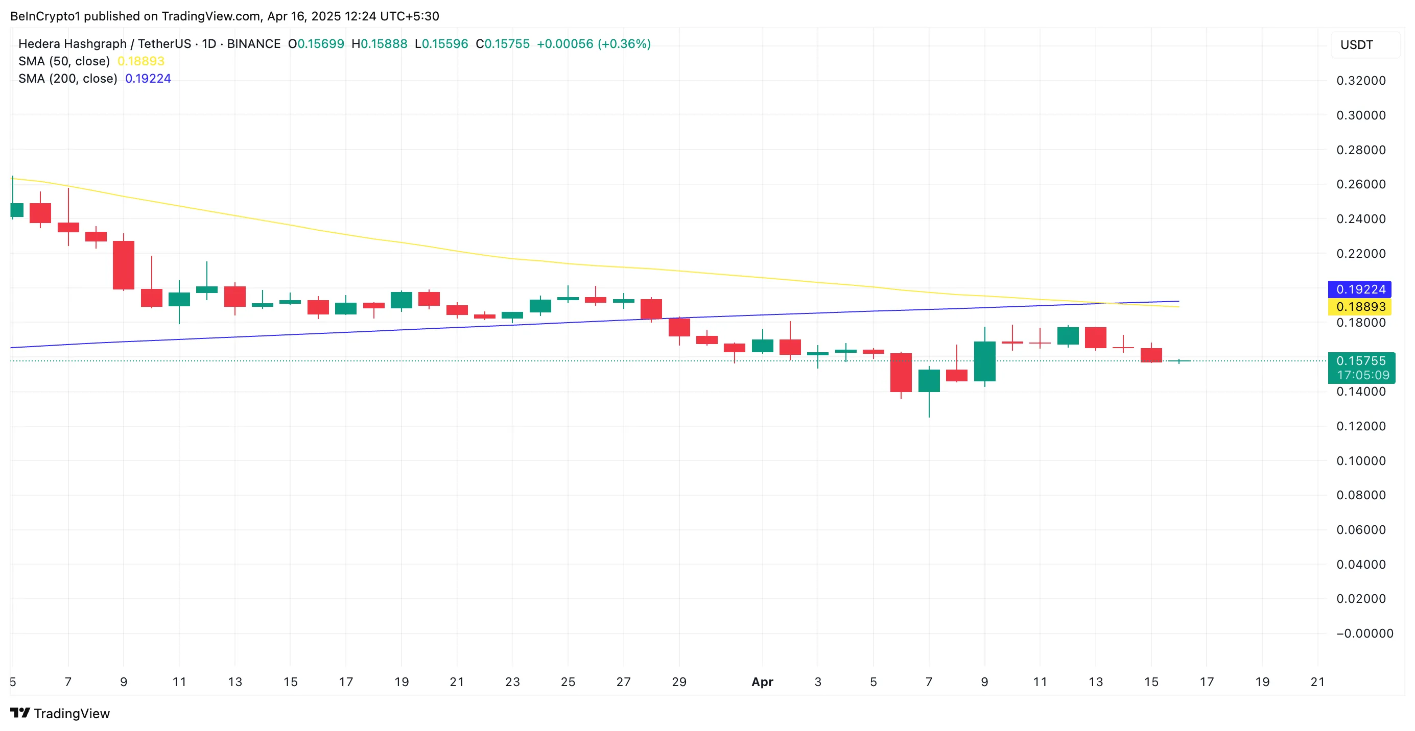 HBAR Death Cross.