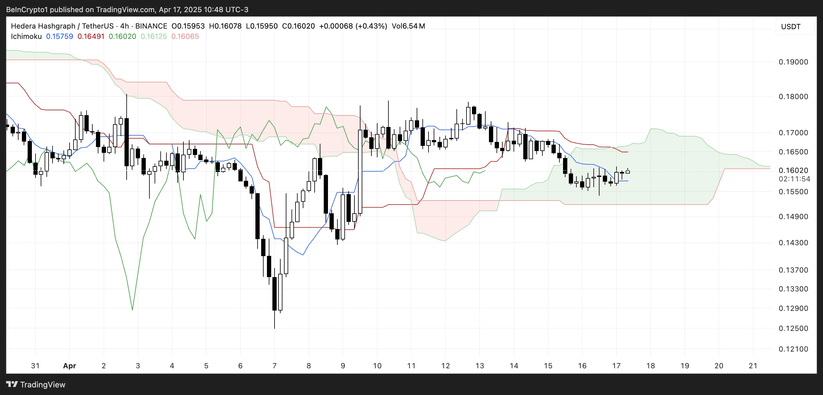 HBAR Ichimoku Cloud.
