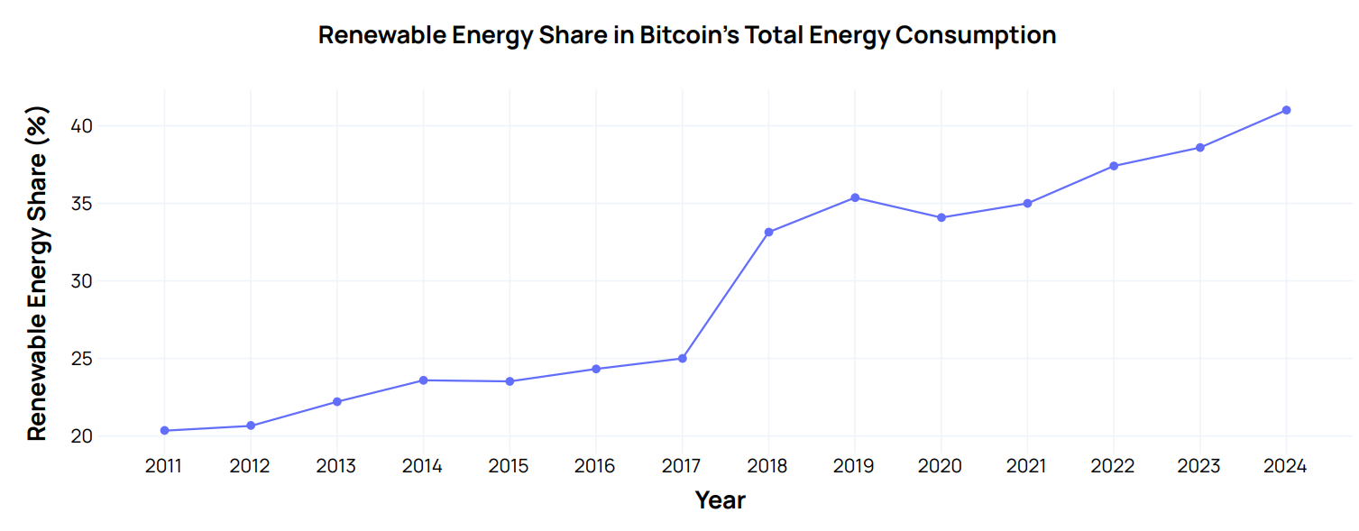 Bitcoin Miners Renewable Energy Use.