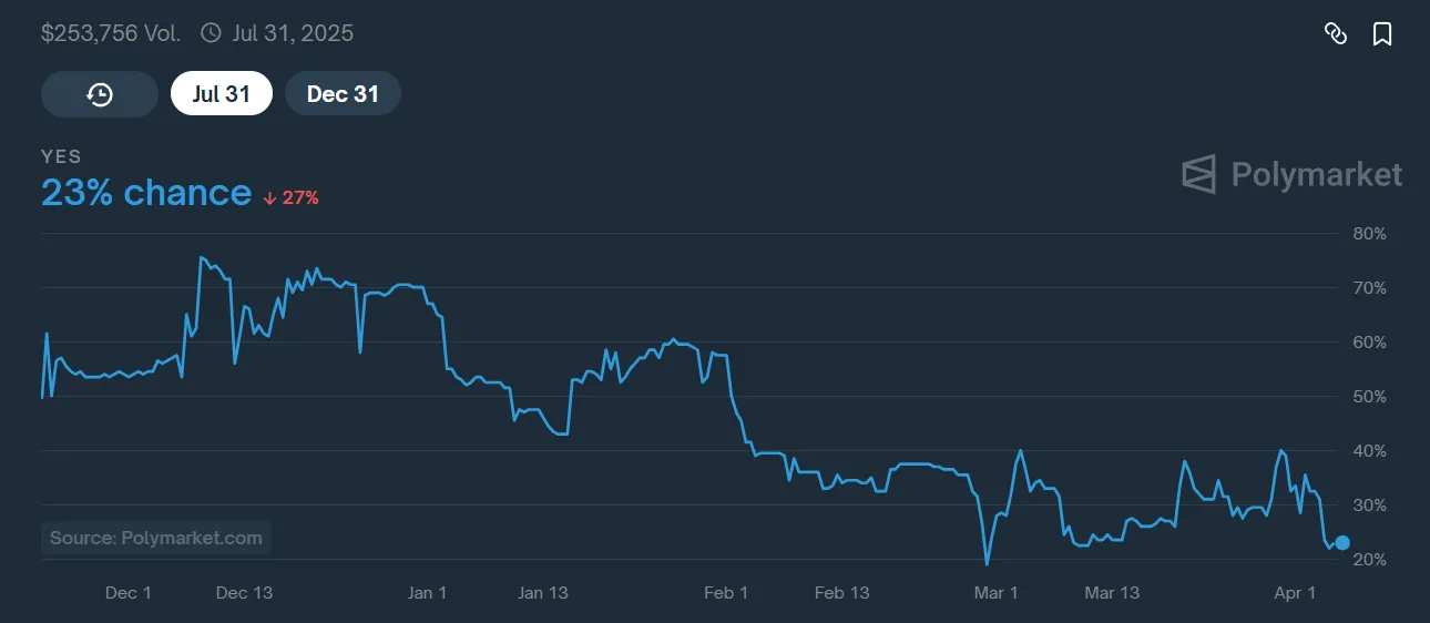 solana etf odds polymarket
