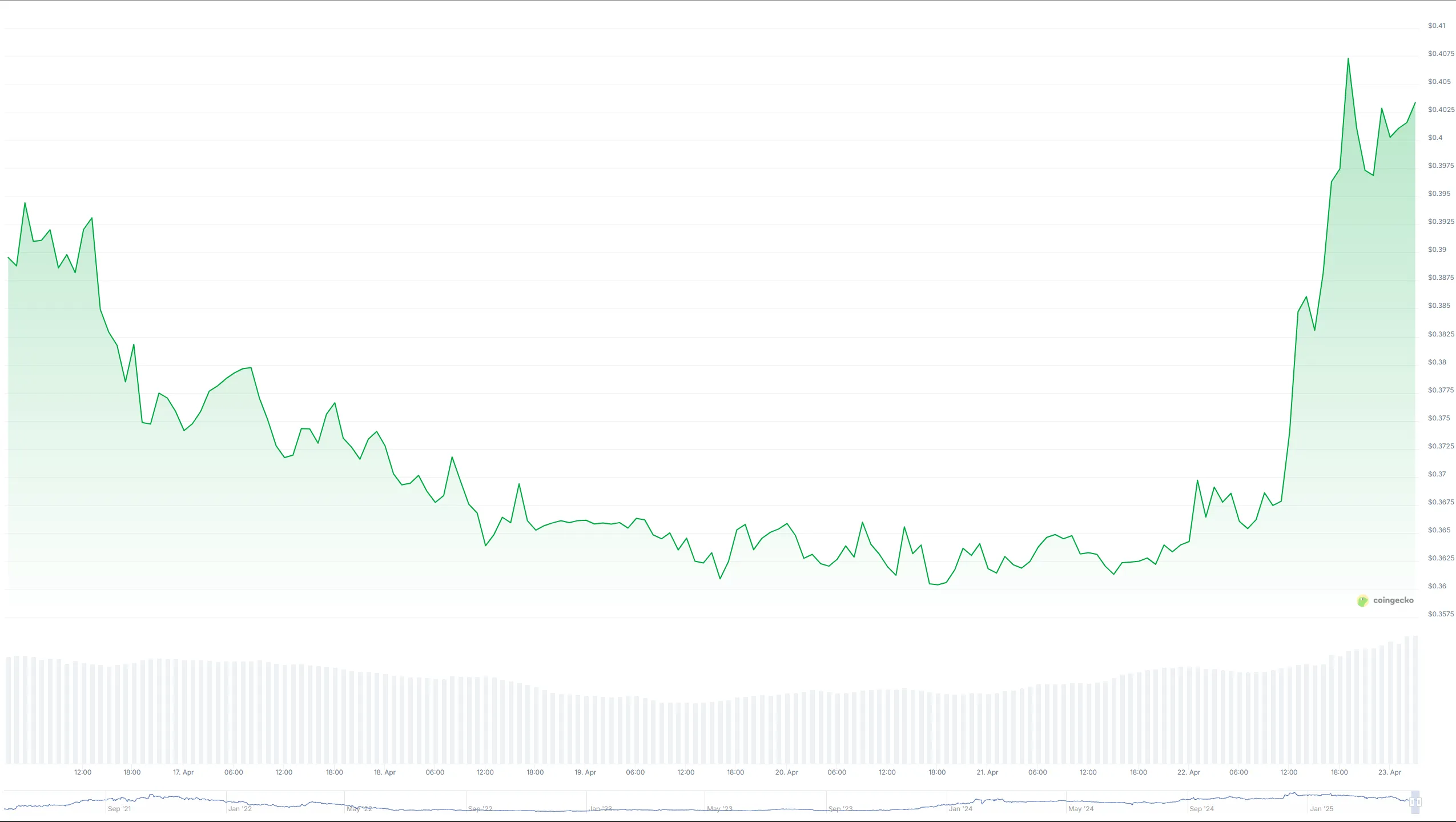 biểu đồ giá gomining token