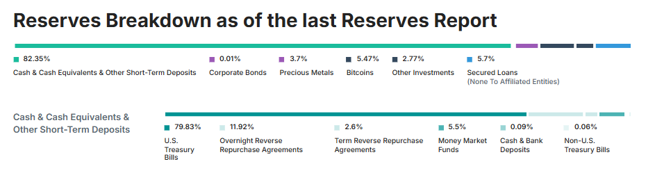 Tether's USDT Reserve Backing.
