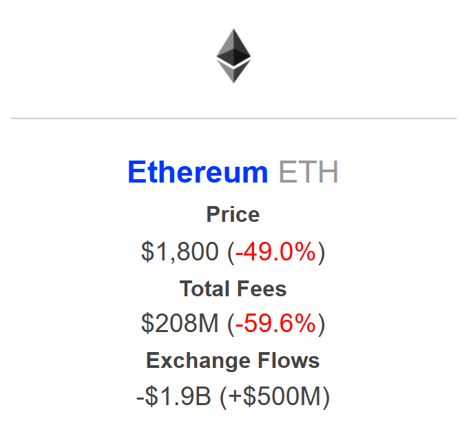 Ethereum Fees.
