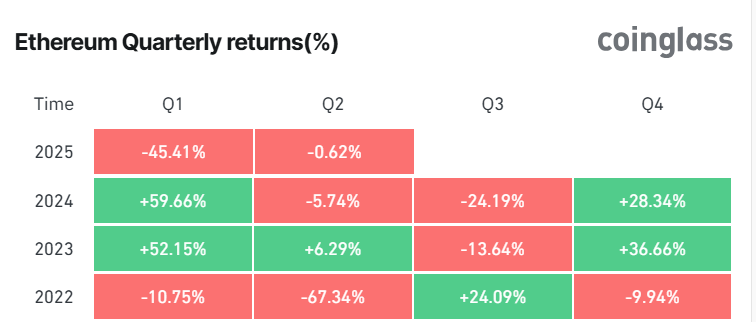 Ethereum Quarterly Performance Since 2022.