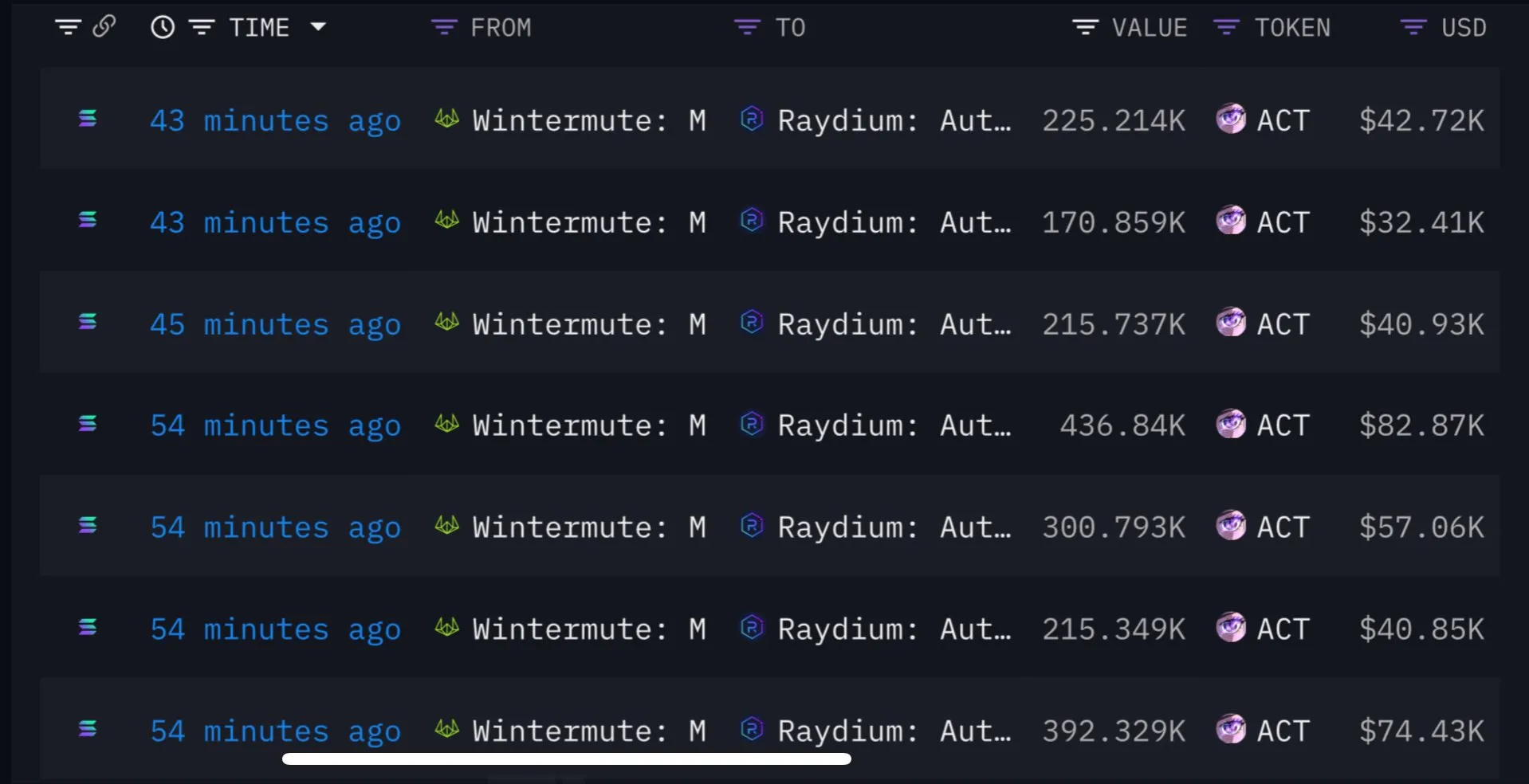 Wintermute Sells ACT Tokens