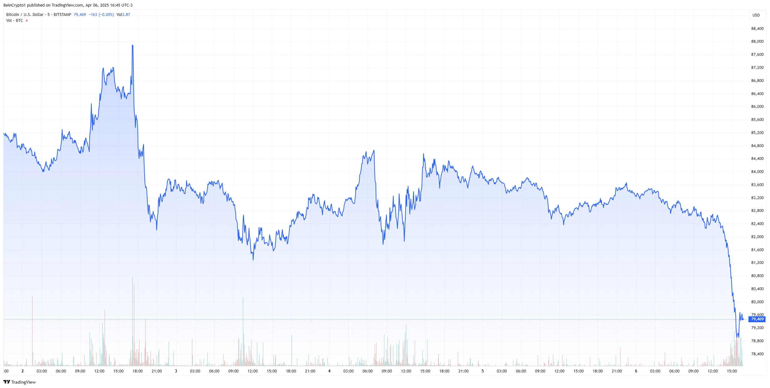 biểu đồ giá bitcoin