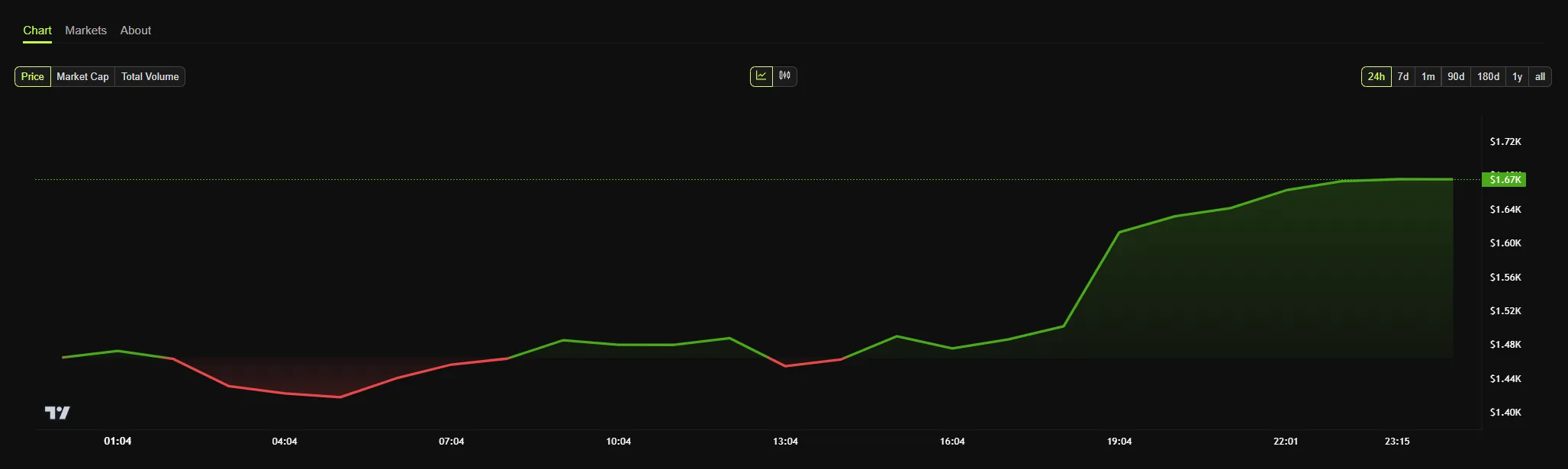 biểu đồ giá ethereum