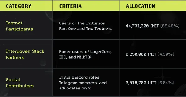 Initia crypto airdrop allocations