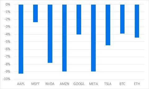 Magnificent 7 Price Performance vs. Bitcoin and ETH