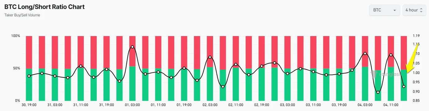 BTC Long/Short Ratio Chart. Source: Coinglass.