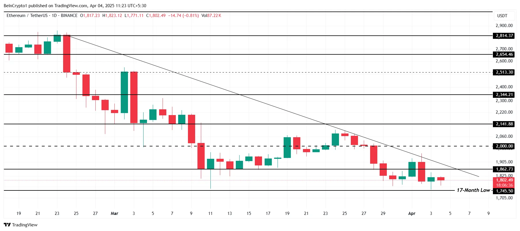 Phân tích giá Ethereum
