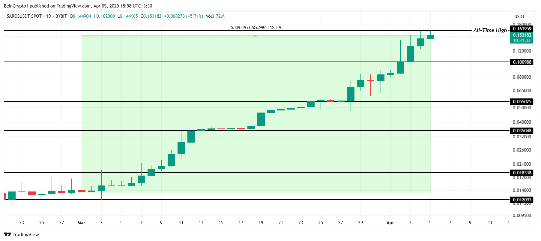SAROS Price Analysis.