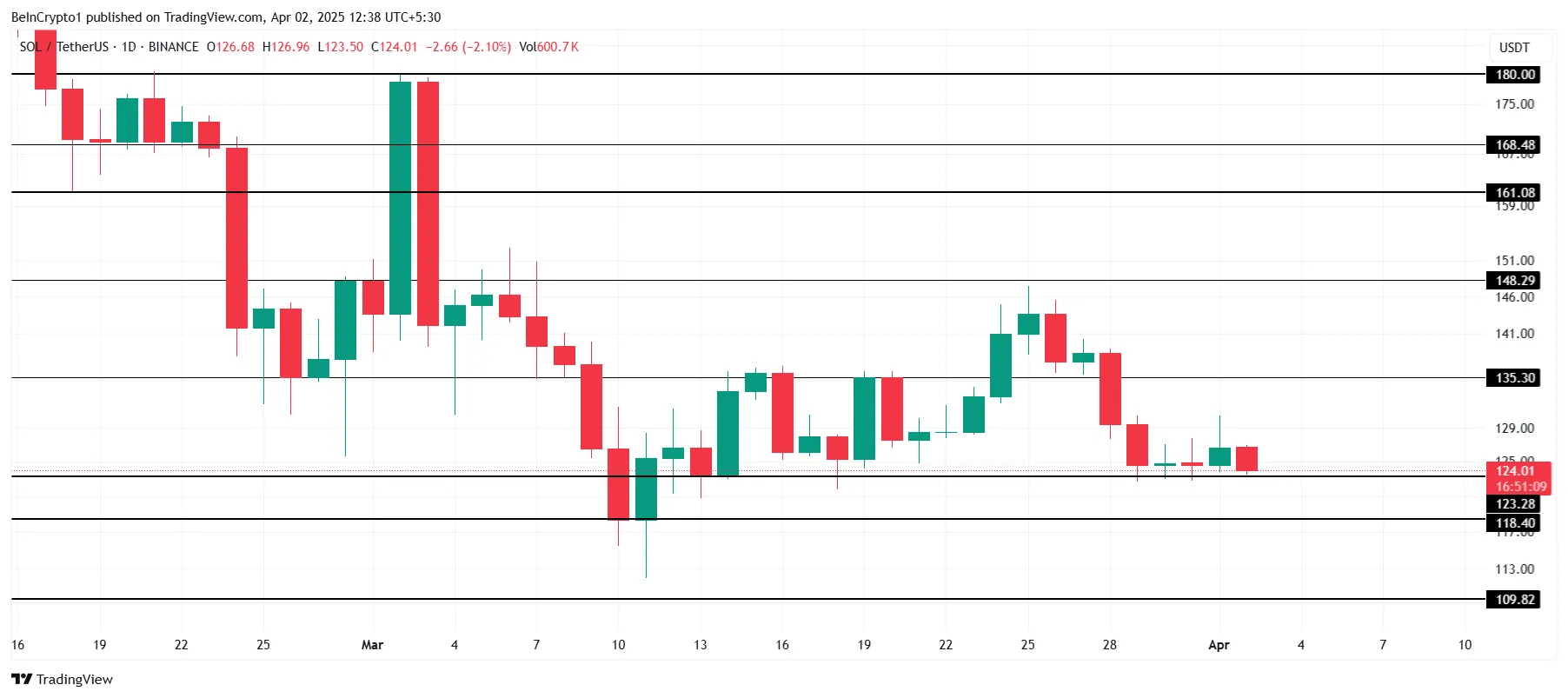 SOL Price Analysis.