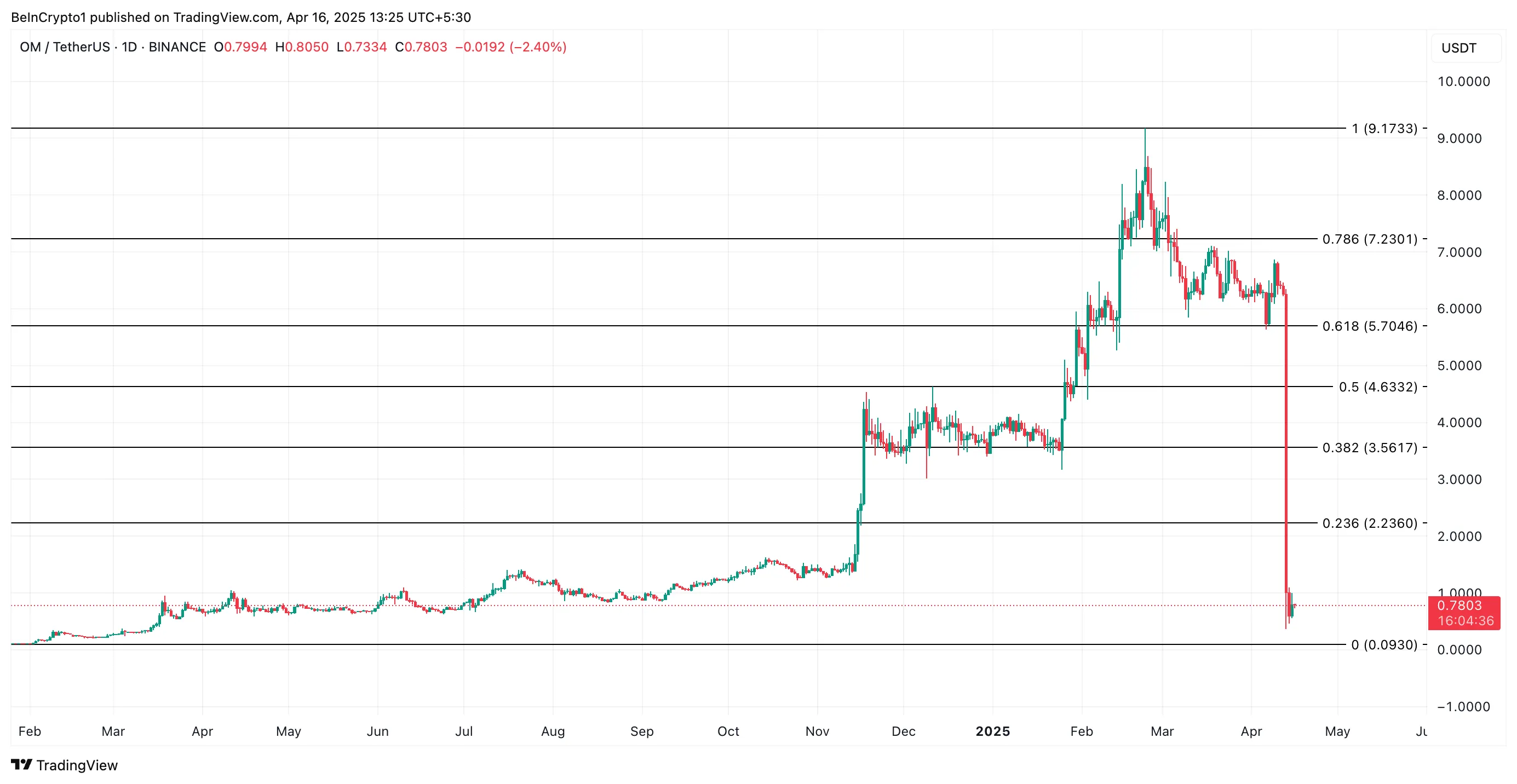 OM Price Analysis