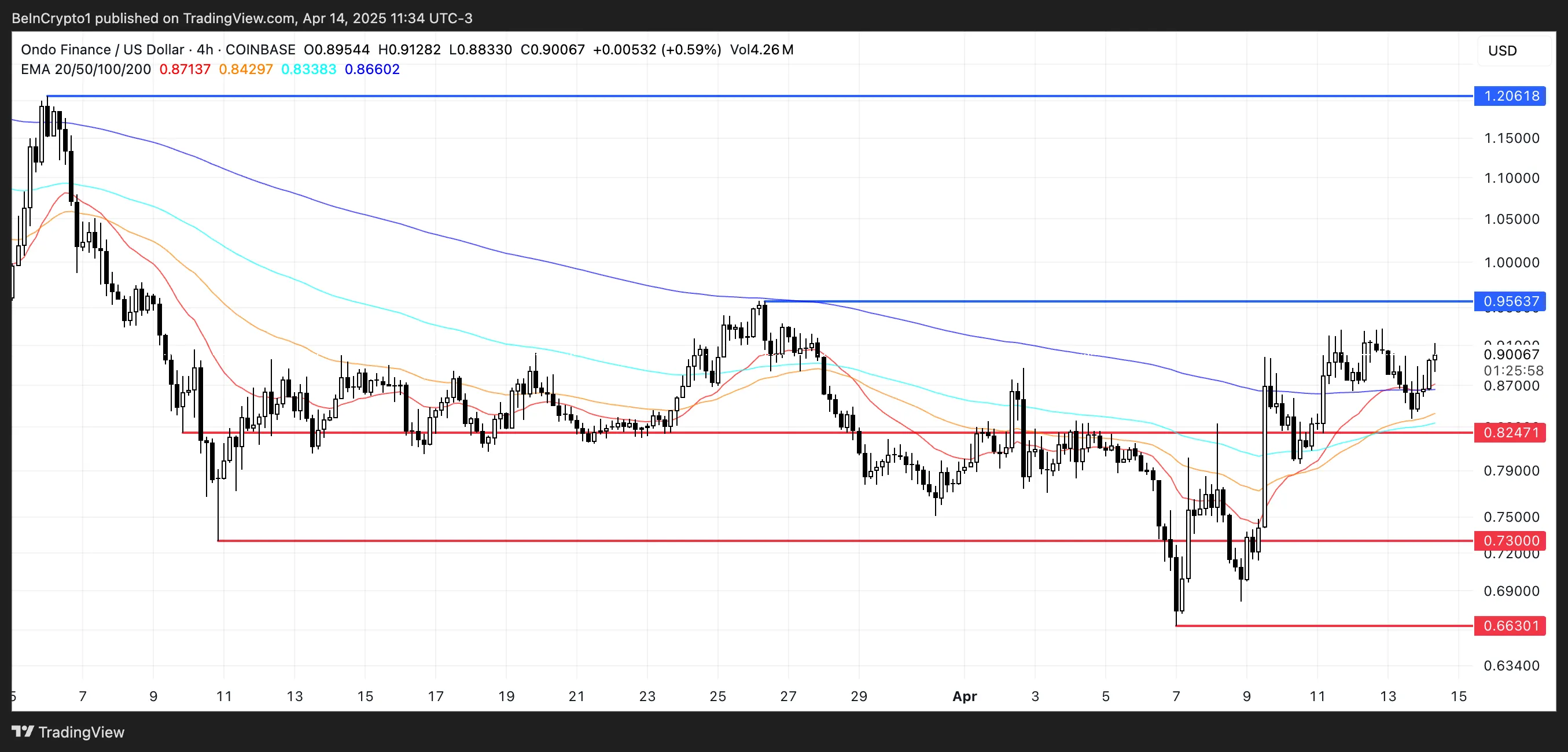 ONDO Price Analysis.