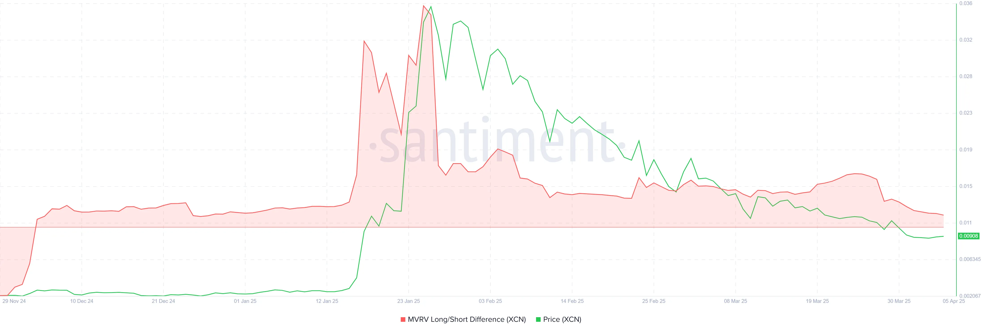 Onyxcoin MVRV Long/Short Difference